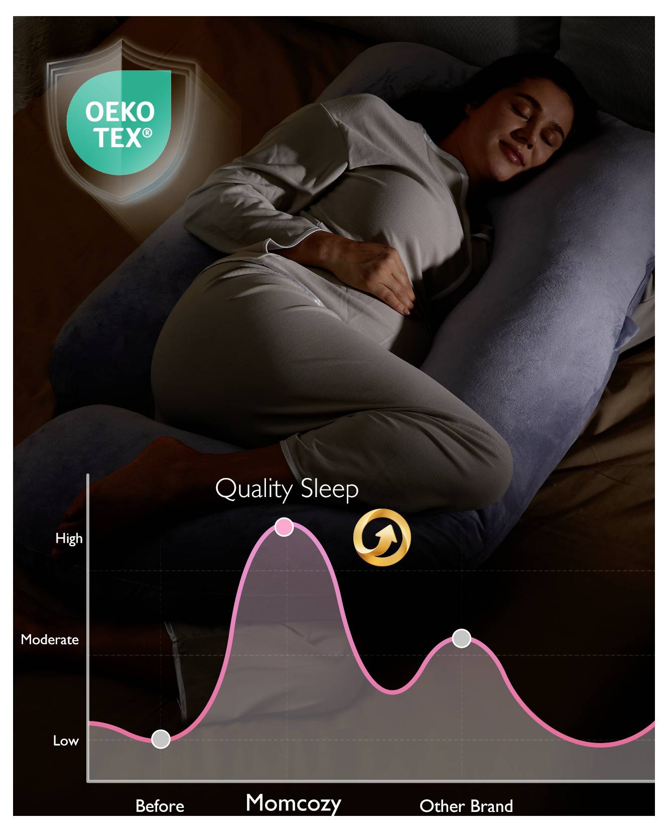 Eine Frau schläft bequem auf einem U-förmigen Kissen. Ein Diagramm darunter zeigt, dass 'Momcozy' im Vergleich zu 'Anderen Marken' eine höhere Schlafqualität bietet.