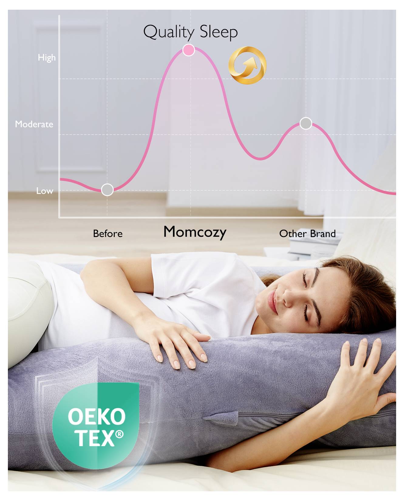 Eine Frau schläft auf einem großen Kissen. Darüber befindet sich ein Diagramm, das die "Schlafqualität" zeigt, wobei die Kurven für "Momcozy" höhere Spitzen als die der "Anderen Marke" aufweisen.
