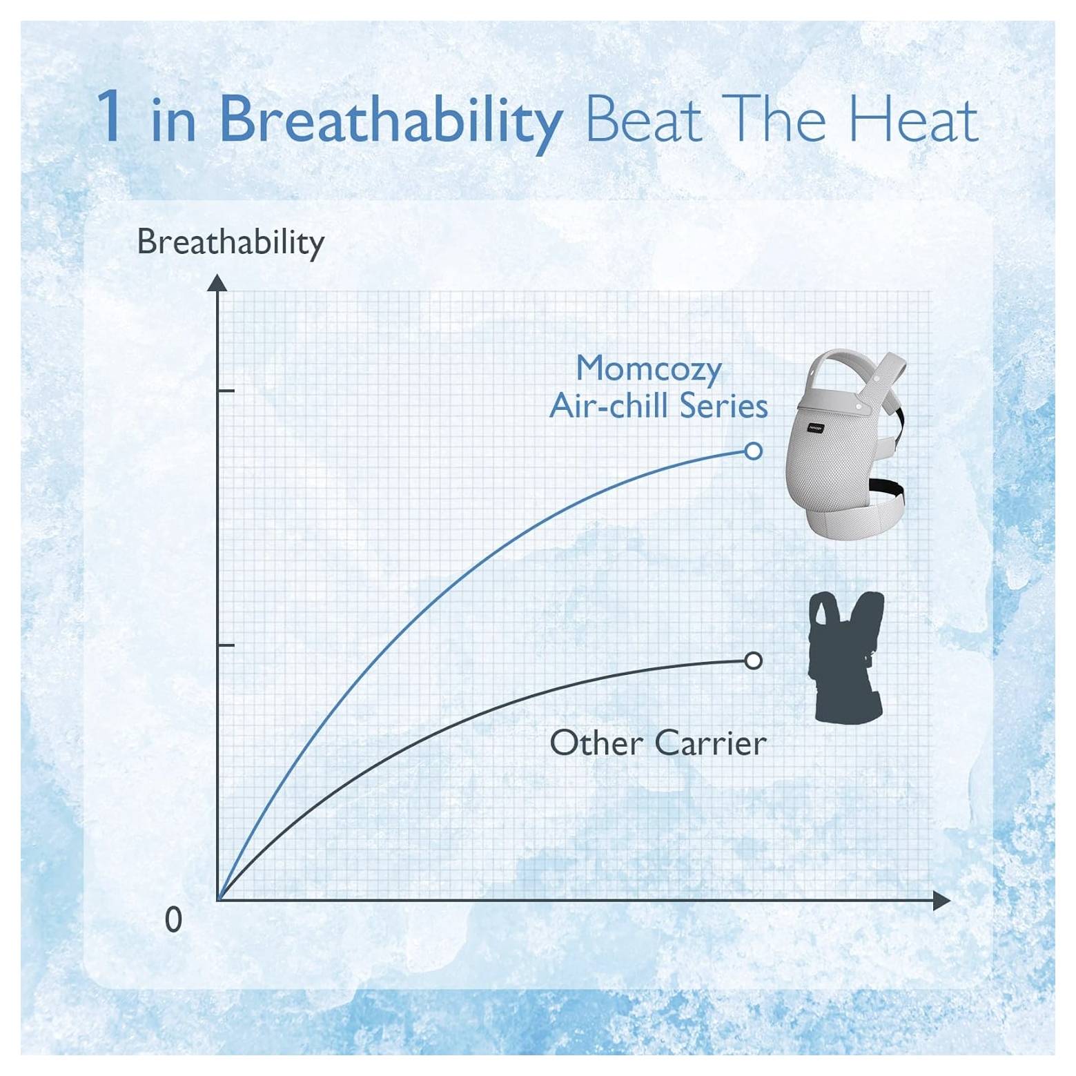 Eine Grafik vergleicht die 'Momcozy Air-chill Serie' mit 'Anderen Trägern'. Sie zeigt eine höhere Atmungsaktivität für Momcozy mit einer ansteigenden Kurve.