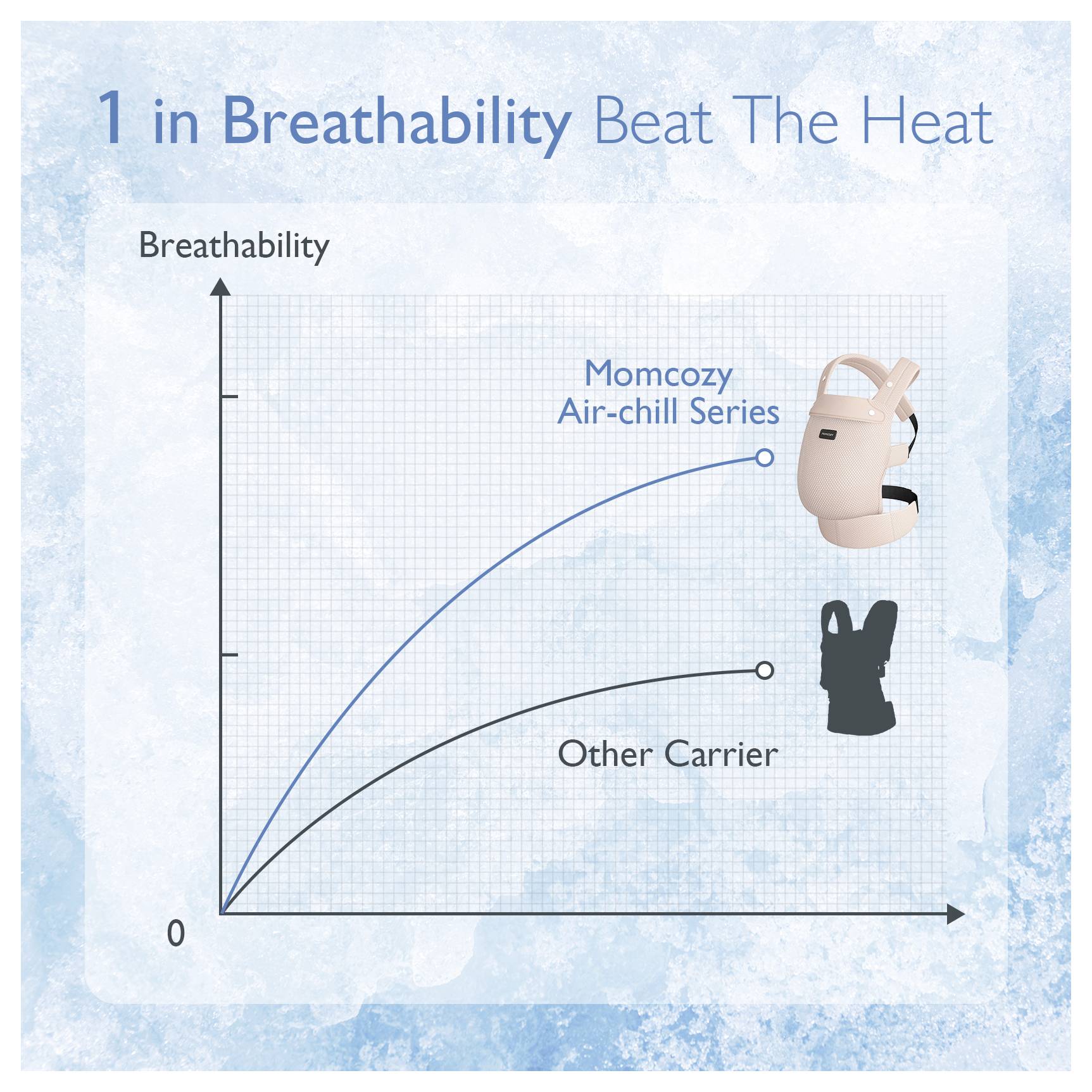Graphik zum Vergleich der Atmungsaktivität: 'Momcozy Air-chill Series' übertrifft andere Tragehilfen und zeigt überlegene Atmungsaktivität in einer gekrümmten Liniengrafik.