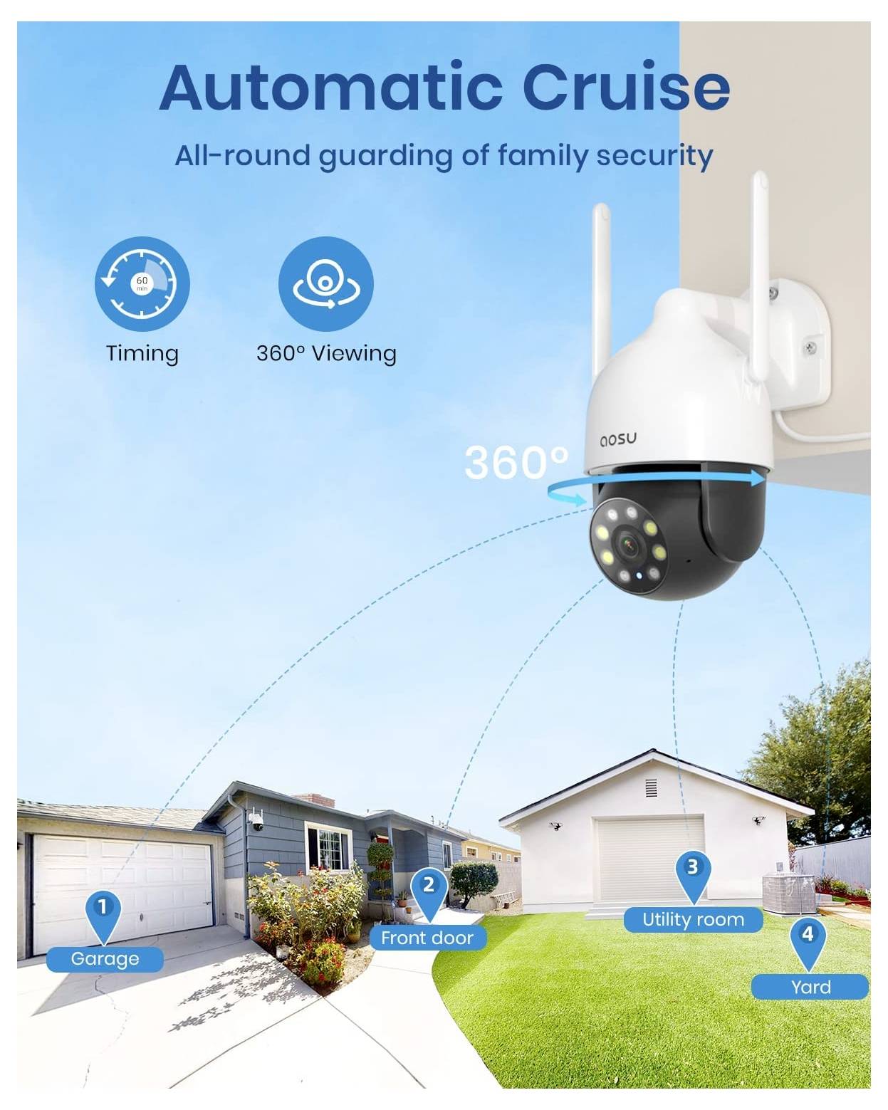 'Automatische Überwachung' Sicherheitskamerasystem mit 360-Grad-Sichtfeld zur umfassenden Hausüberwachung, einschließlich Garage, Haustür und Grundstück.