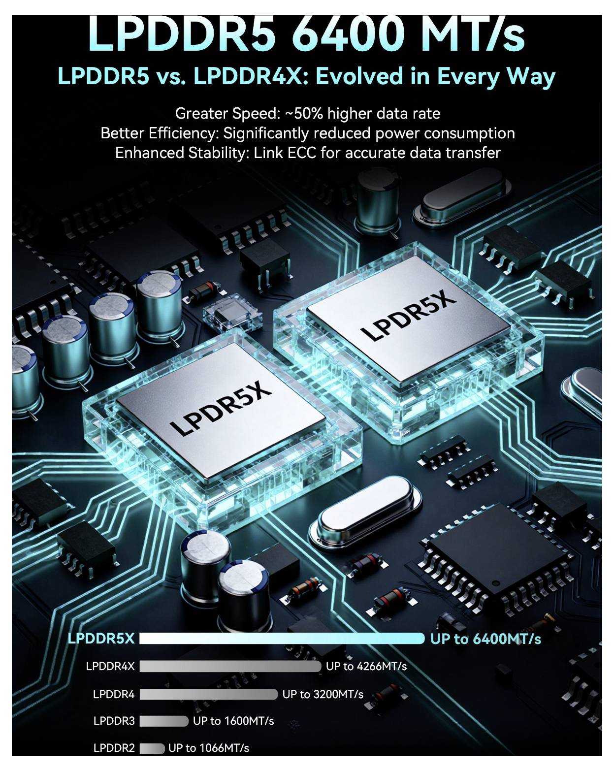 "LPDDR5 6400 MT/s: In jeder Hinsicht weiterentwickelt" zeigt zwei Mikrochips mit der Bezeichnung „LPDDR5X" auf einer Leiterplatte, die Geschwindigkeits- und Effizienzvorteile gegenüber früheren Versionen hervorheben. Ein Diagramm vergleicht Datenraten.