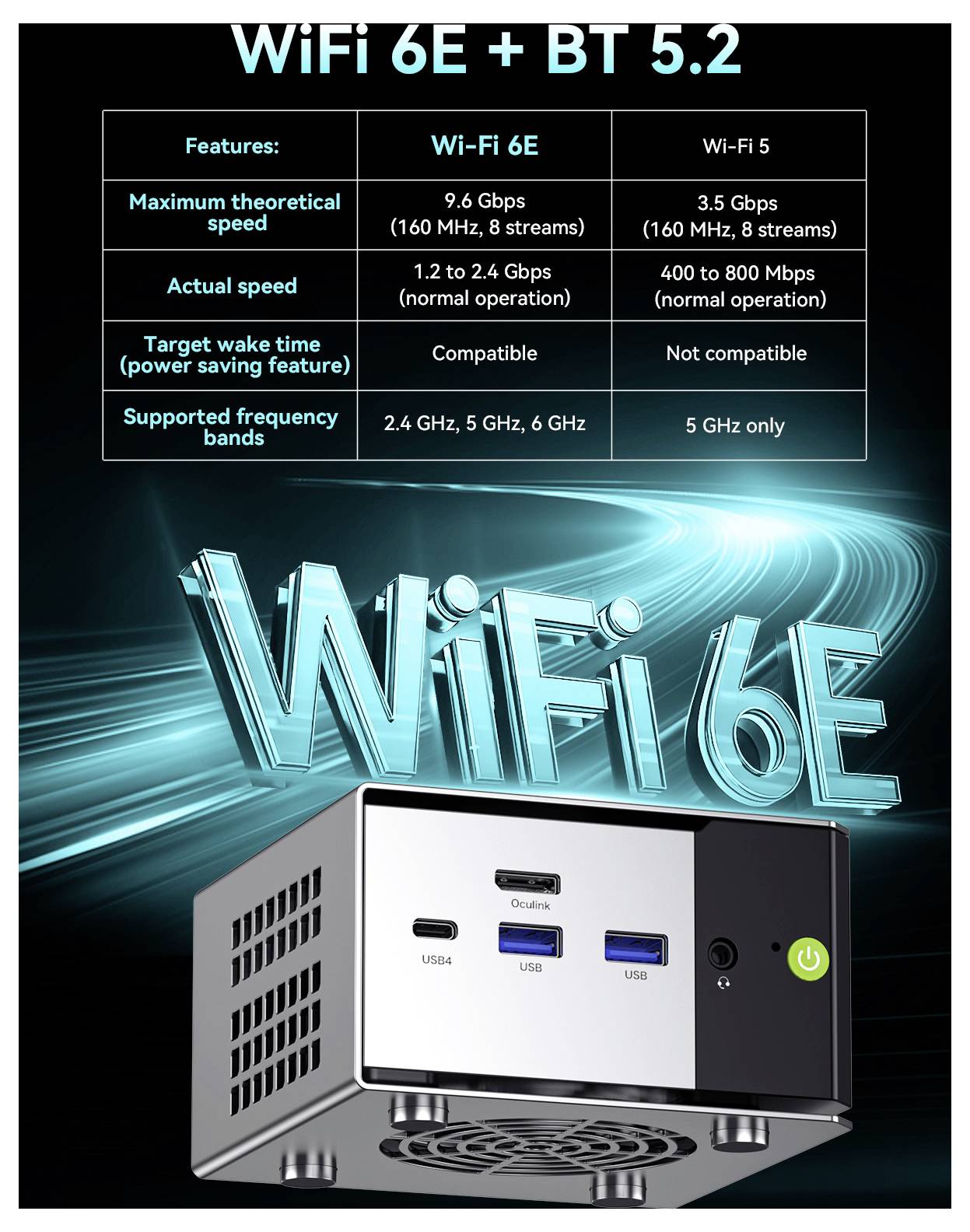 Mini-PC mit „WiFi 6E + BT 5.2" darüber geschrieben. Eine Tabelle vergleicht die Spezifikationen von Wi-Fi 6E und 5: Geschwindigkeit, Reichweite und unterstützte Frequenzbänder.