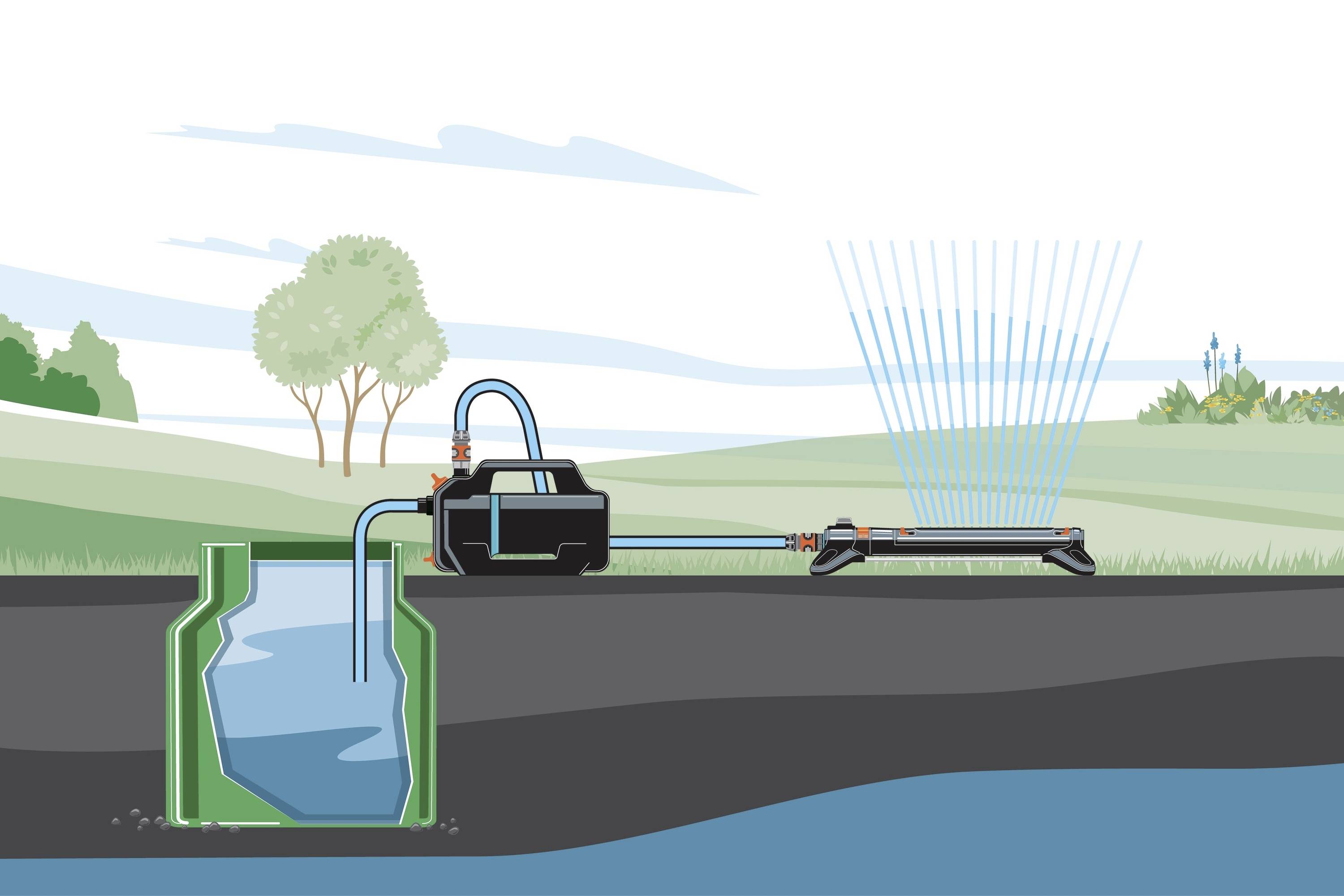 Illustration zeigt ein Bewässerungssystem: Wasser wird aus einem Tank durch eine Pumpe in ein Sprinklersystem geleitet, um Rasen zu bewässern.