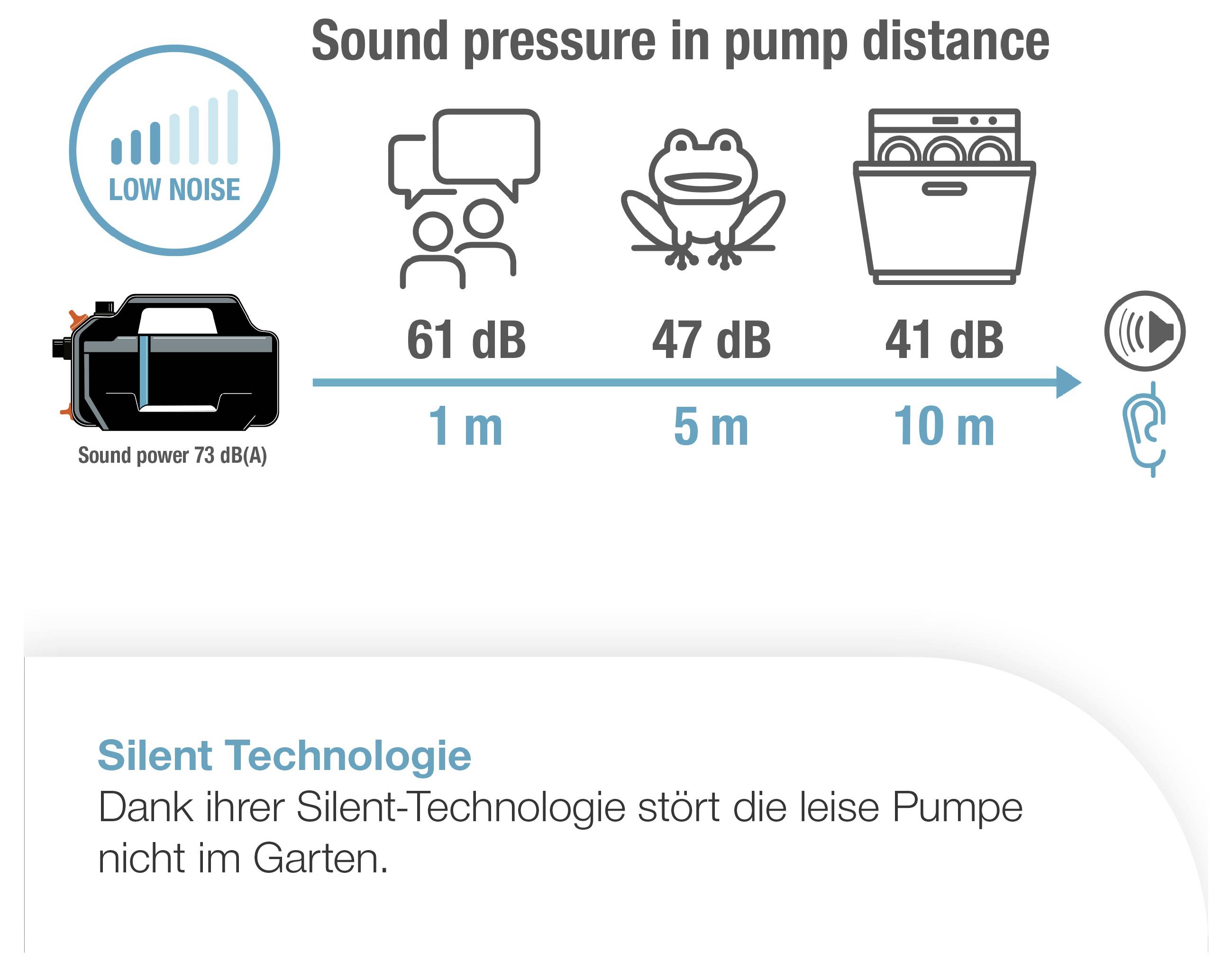 Infografik zur Lautstärke einer Pumpe: 73 dB in 1 m, 61 dB in 5 m, 47 dB in 10 m; Titel 'Sound pressure in pump distance', Hinweis auf 'Silent Technologie'.