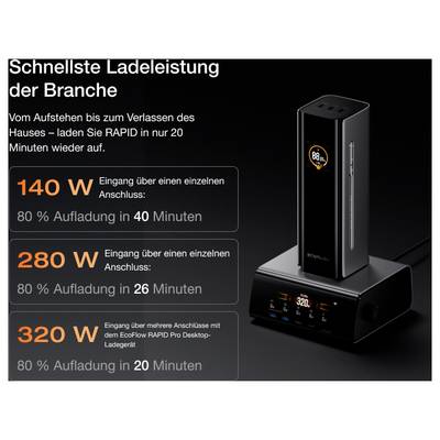 'EcoFlow' Ladegerät-Bild, das 140W-, 220W- und 320W-Ladeoptionen zeigt, jeweils mit unterschiedlichen Ladezeiten für 80% Akkukapazität.