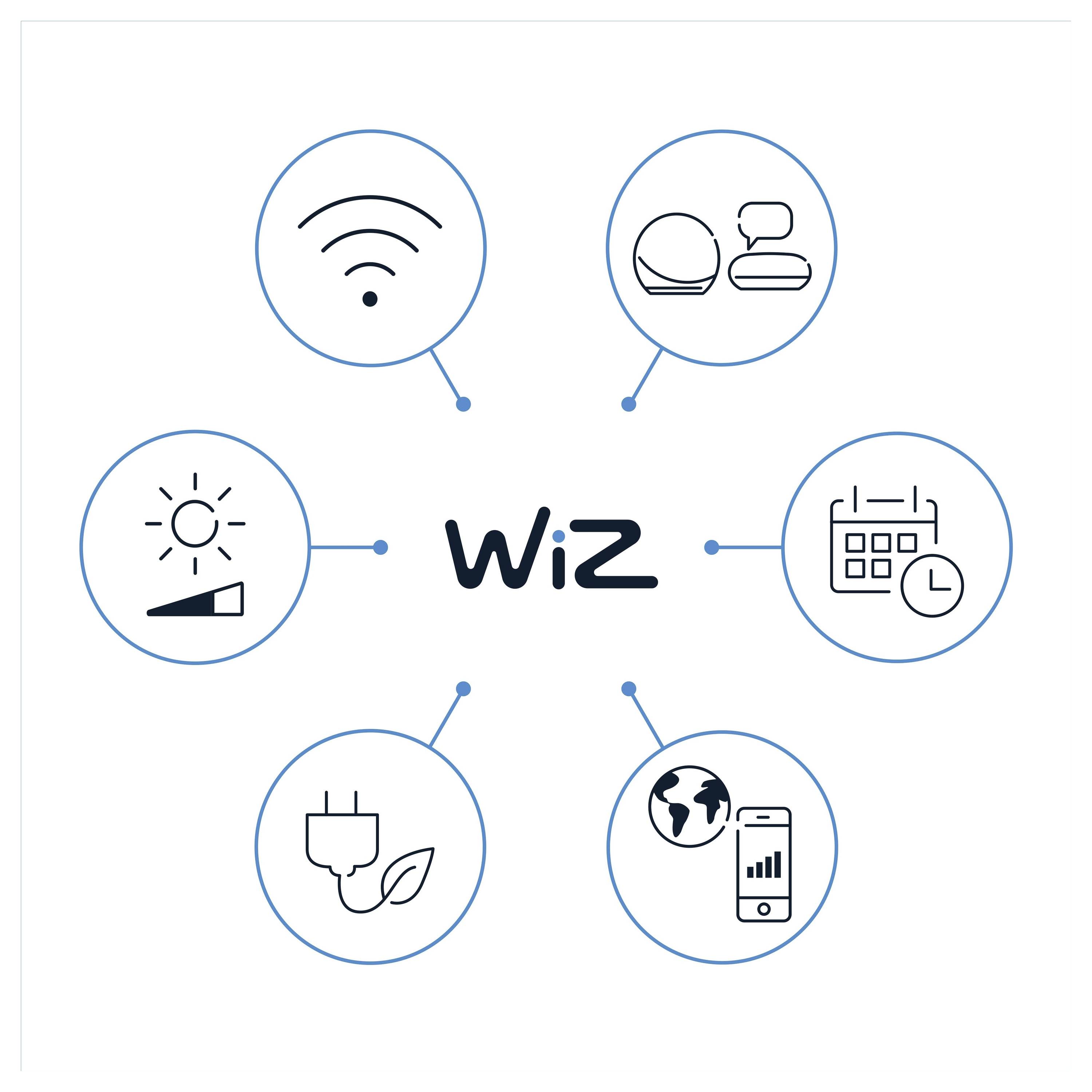 "Wiz" im Zentrum verbunden mit Symbolen: WLAN, VR-Headset mit Chat, Kalender mit Uhr, Smartphone mit Globus und Statistiken, Solarpanel, Öko-Stecker.