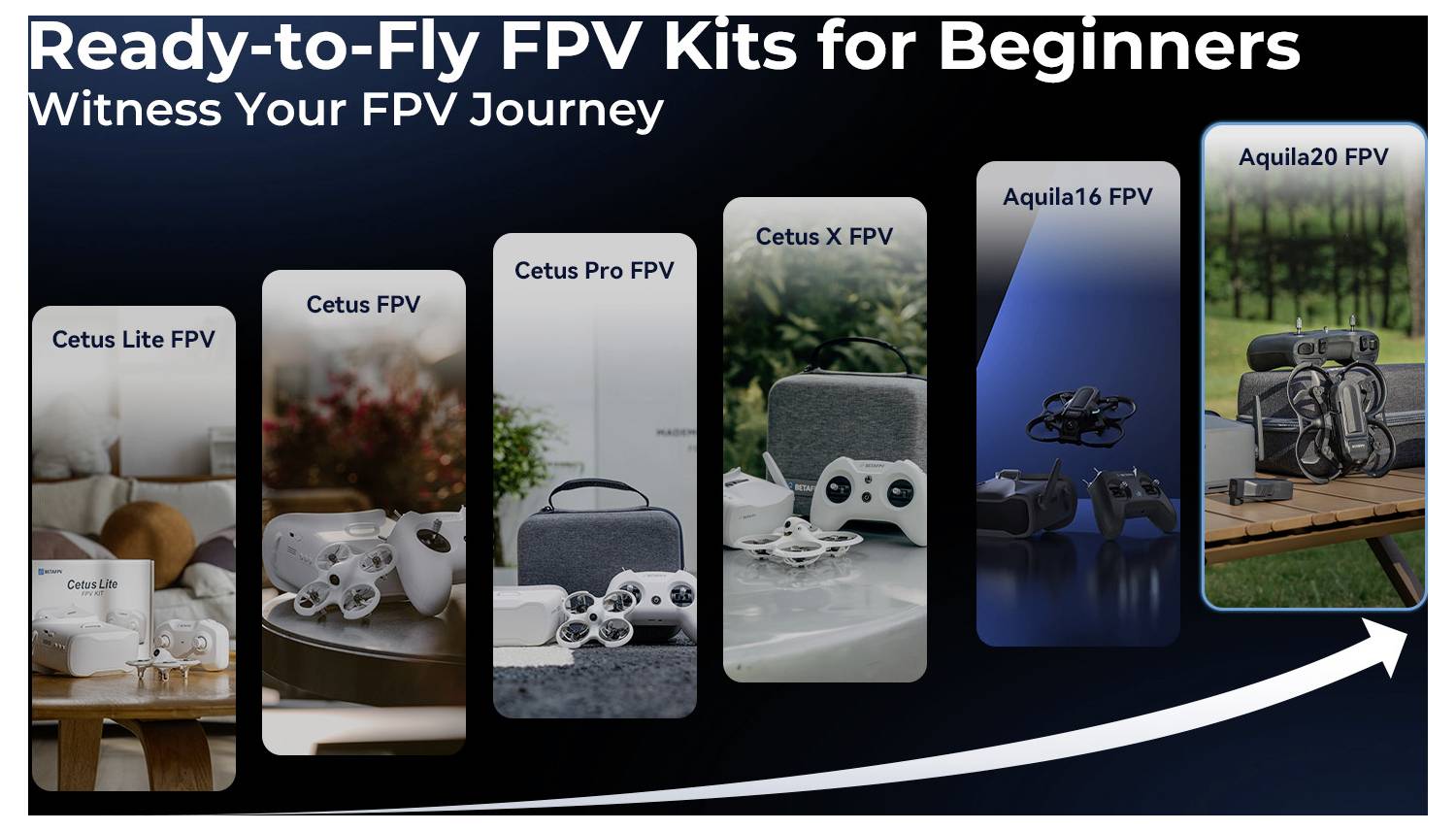 Werbe-Grafik mit dem Titel „Ready-to-Fly FPV-Kits für Anfänger" mit „Erleben Sie Ihre FPV-Reise", die sechs Drohnen-Kits von Cetus Lite FPV bis Aquila20 FPV entlang eines aufsteigenden Pfeils zeigt.