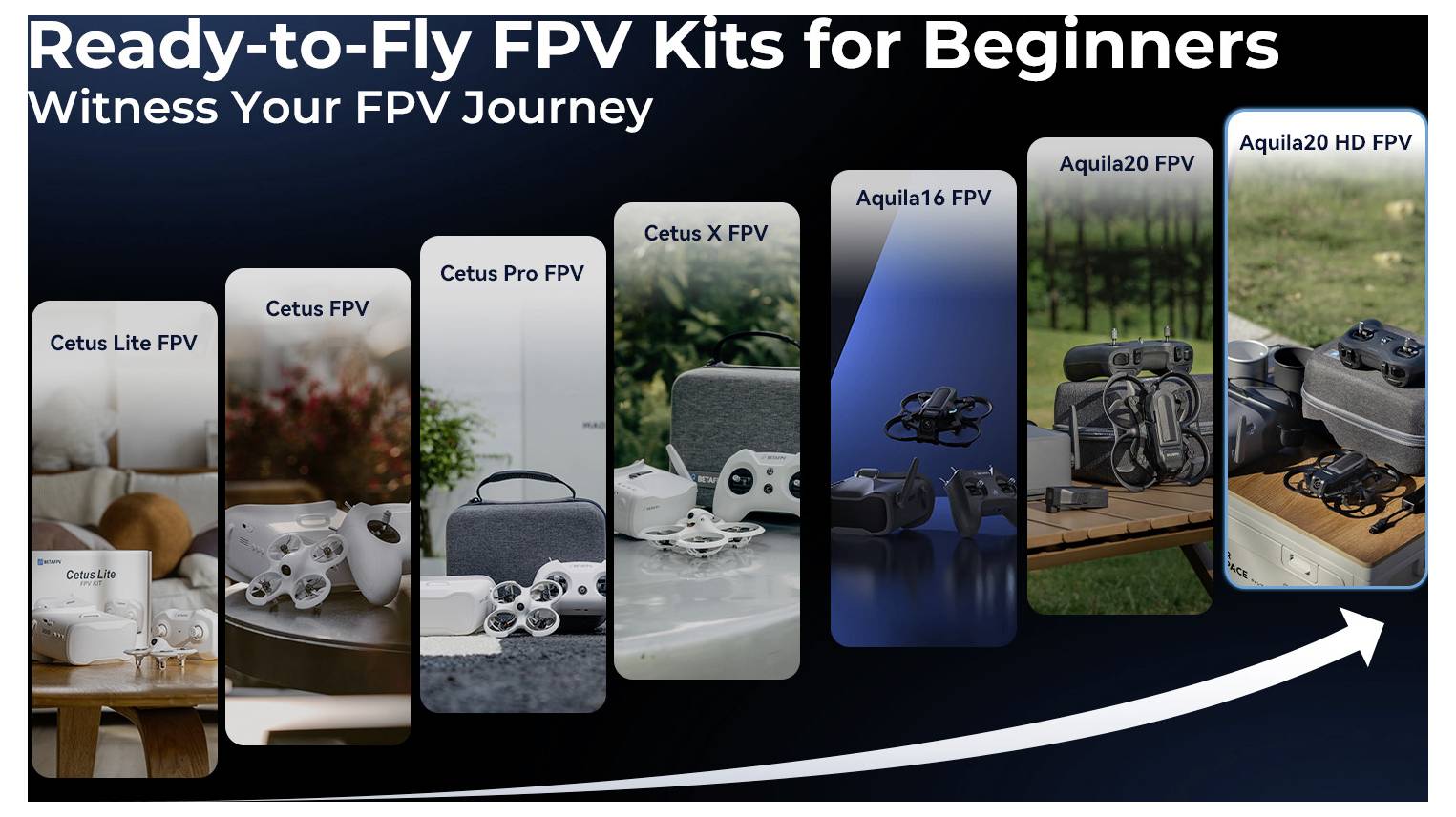 Werbegrafikk mit dem Titel „Ready-to-Fly FPV-Kits für Anfänger", die eine Abfolge von sechs Drohnen-Kits zeigt, beginnend mit Cetus Lite FPV bis hin zu Aquila20 HD FPV, mit einem aufsteigenden Pfeil, der das fortgeschrittene Niveau anzeigt.