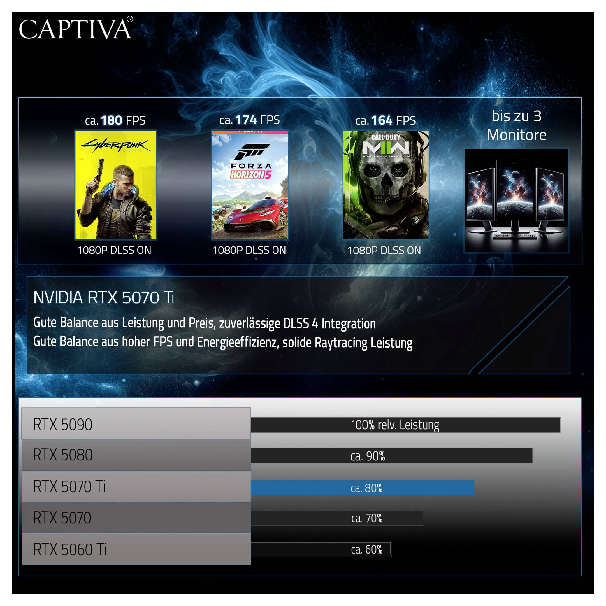 'Drei PC-Spiele mit NVIDIA RTX 5070 Ti Grafikleistung. Grafik zeigt Leistung im Vergleich zu anderen Modellen, RTX 5070 Ti erreicht ca. 80%.'