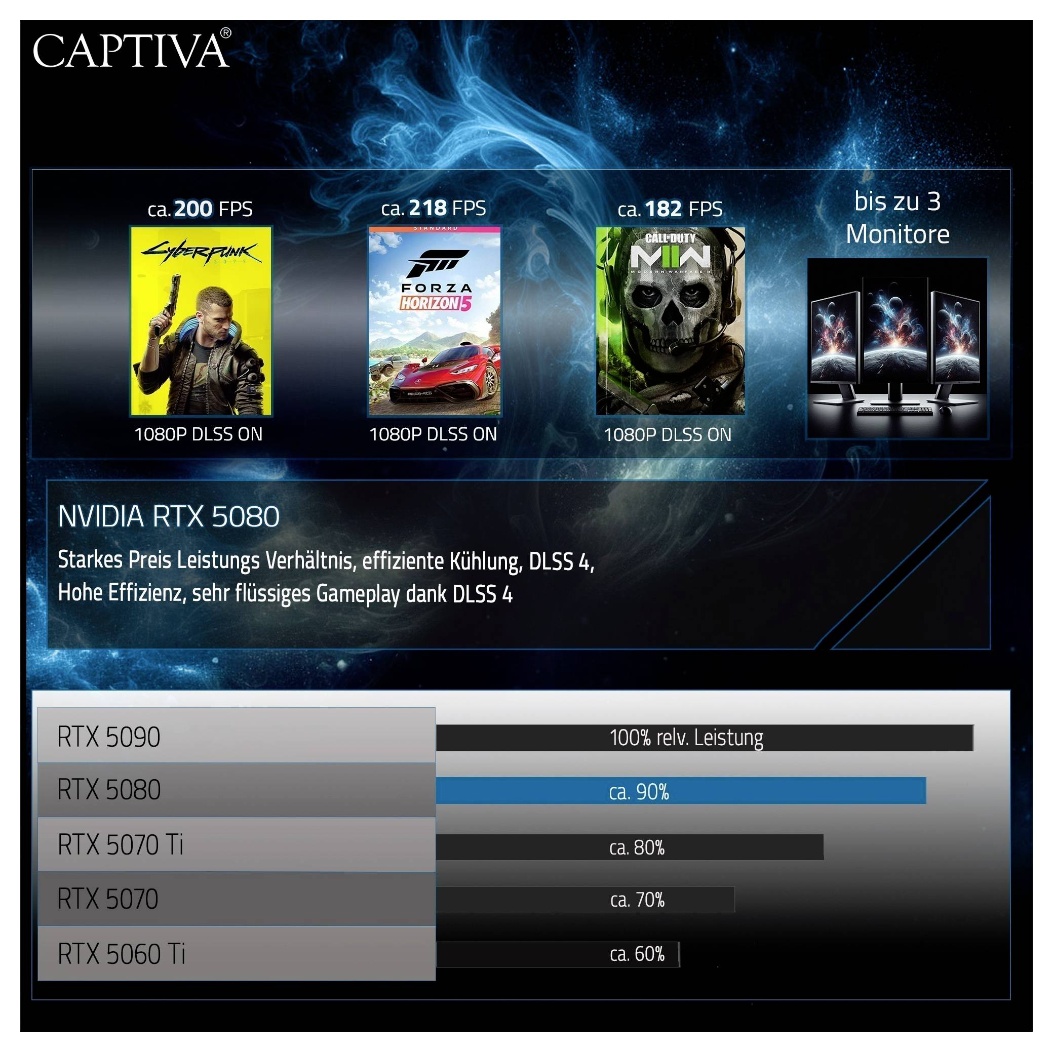 Eine Grafik vergleicht die Leistung mehrerer NVIDIA RTX-Grafikkarten. RTX 5080 bietet starke Performance und unterstützt bis zu drei Monitore.