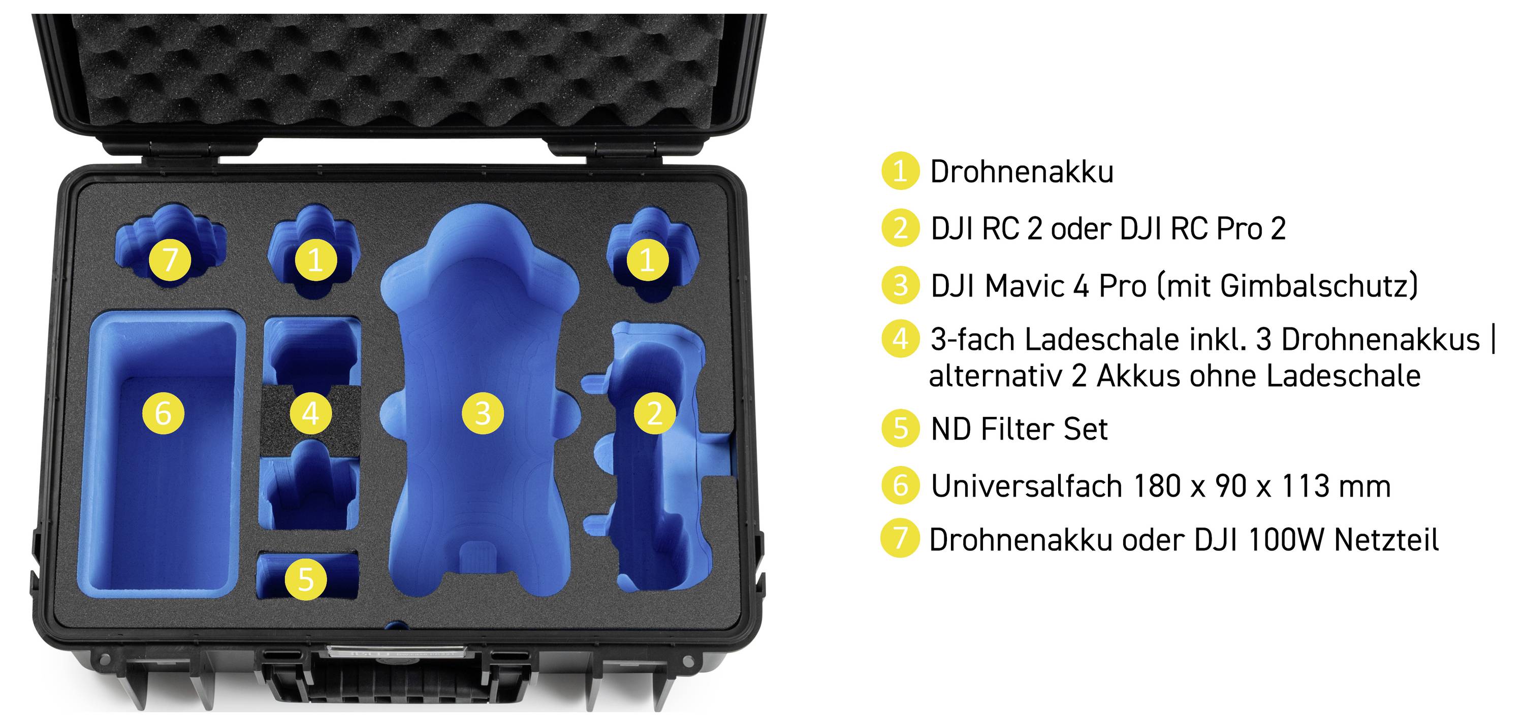 „Drohnenset in Schaumstoffkoffer" zeigt nummerierte Fächer für verschiedene Komponenten: 1 - Drohnenakku, 2 - DJI RC 2/Controller, 3 - DJI Mavic 4 Pro, 4 - 3-Wege-Ladegerät, 5 - ND-Filterset, 6 - universelles Fach, 7 - DJI 100W Stromversorgung.