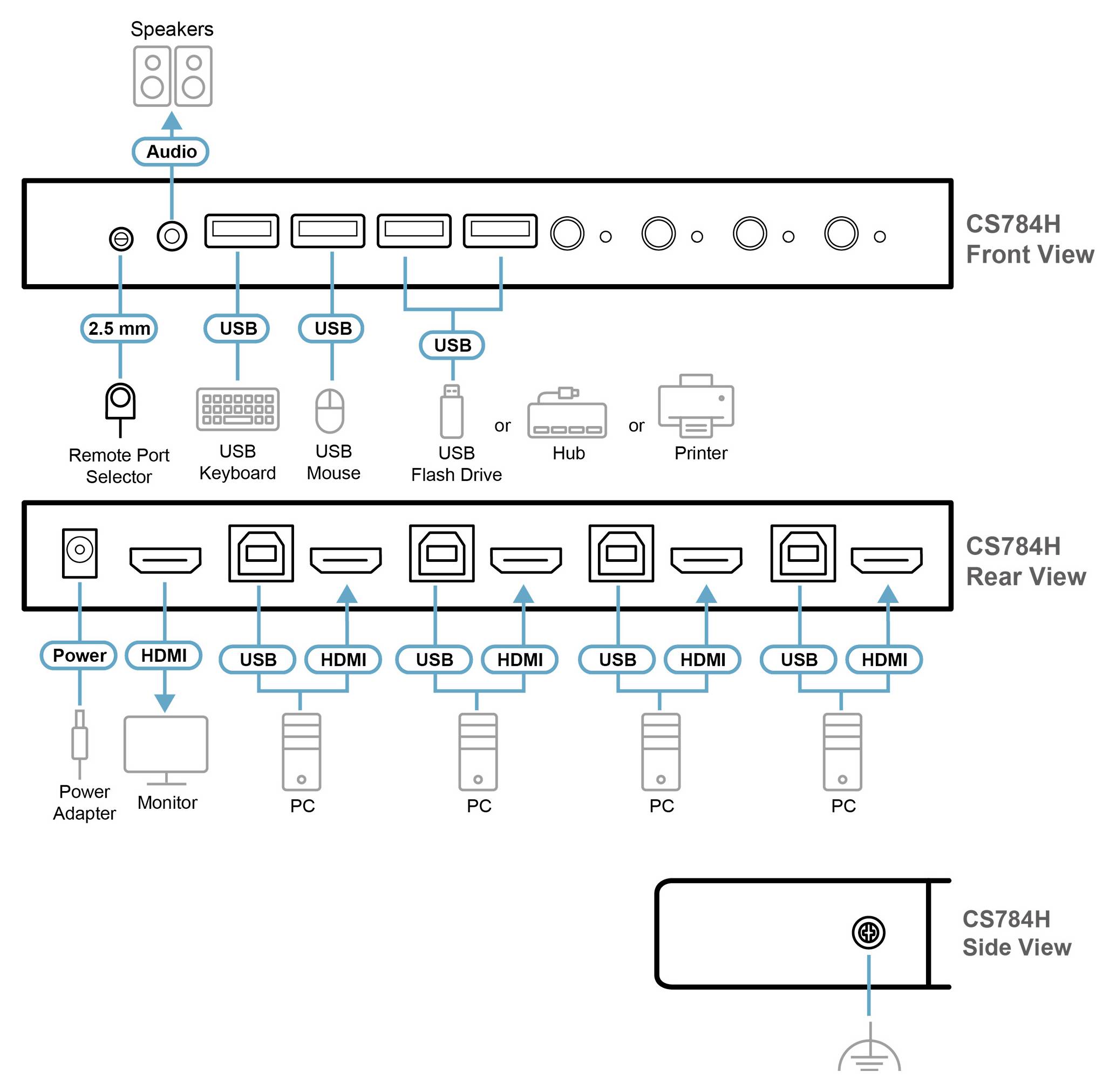 „Diagramm des CS784H-Schalters. Vorderansicht: Audioanschlüsse, USBs für Tastatur, Maus, Hub, Drucker. Rückansicht: Stromversorgung, HDMI, USB-Anschlüsse für PCs und Monitor."