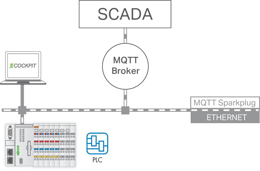 Diagramm, das ein SCADA-System zeigt, das über einen MQTT-Broker mit einer SPS und einem Ethernet-Netzwerk verbunden ist, das als „MQTT Sparkplug" bezeichnet ist.