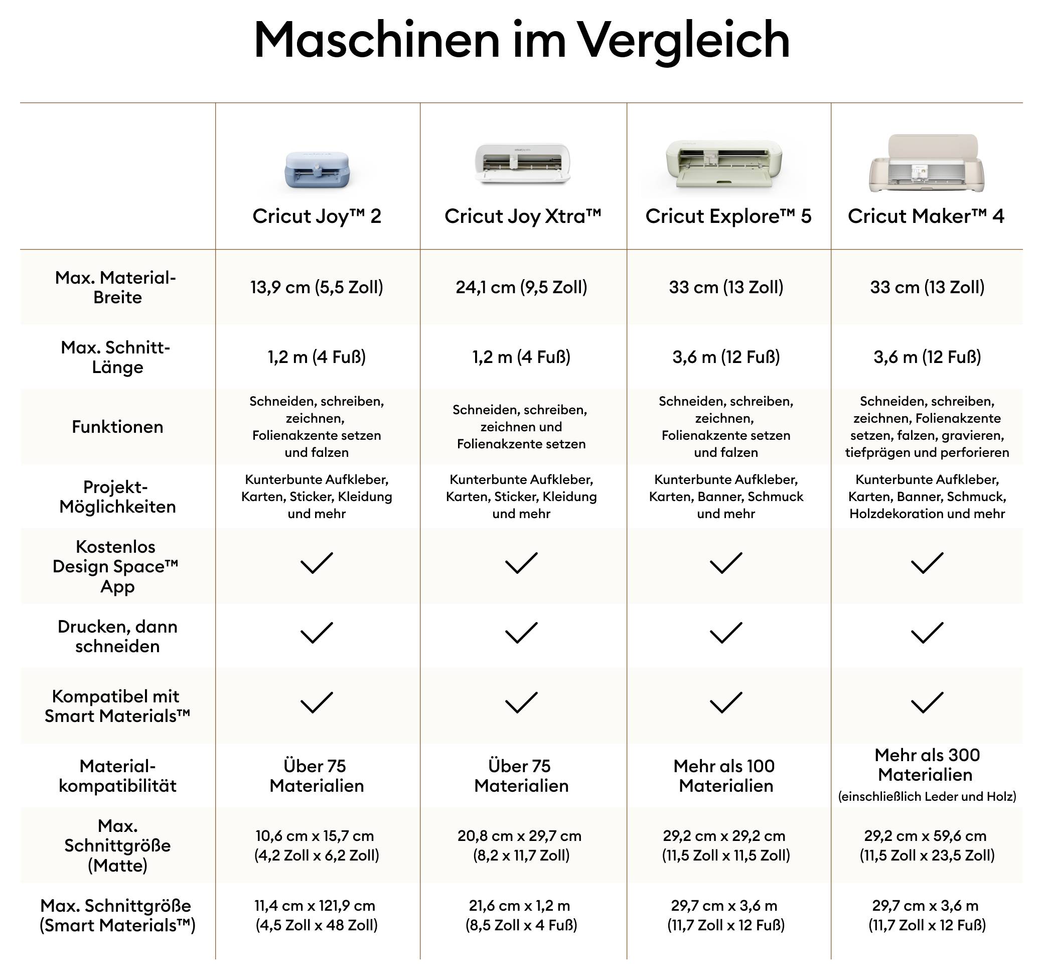 'Tabelle vergleicht Cricut Maschinen. Zeigt Materialbreite und -länge, Funktionen, Projektmöglichkeiten, Materialkompatibilität.'