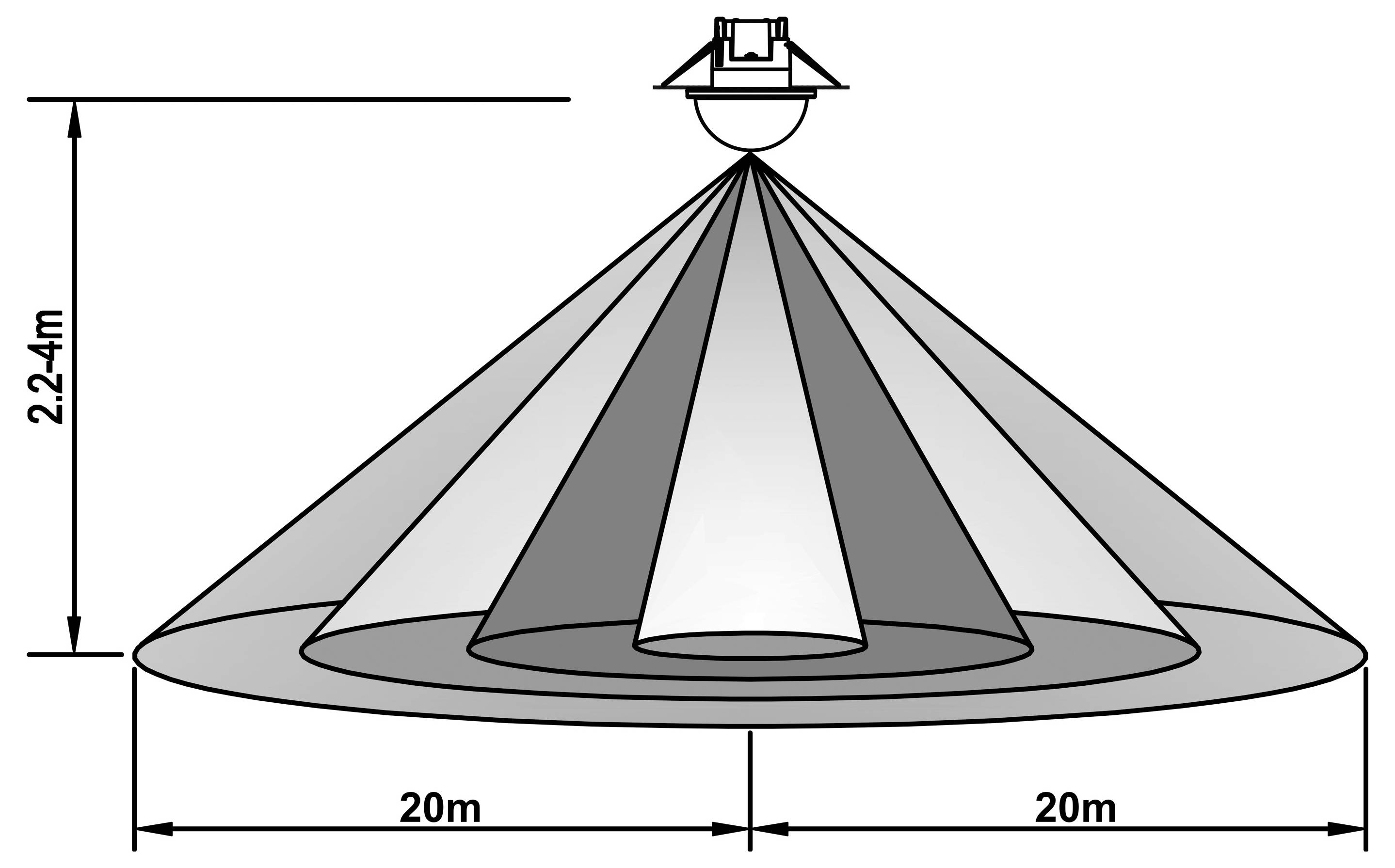 Diagramm einer kegel­förmigen Sprüh- oder Abdeckungs­fläche eines Sprinklers, die eine Höhe von 2,24 m und einen Radius von 20 m auf jeder Seite zeigt, insgesamt 40 m breit.