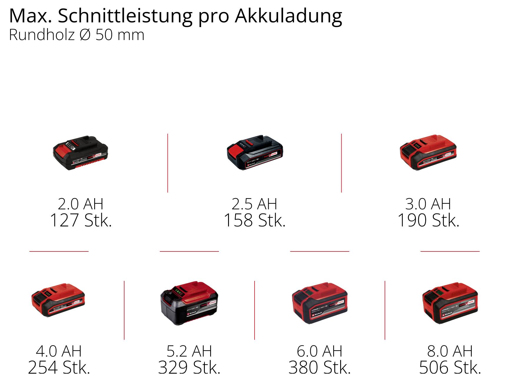 'Max. Schnittleistung pro Akkuladung' zeigt Leistung von Akkus in Ah und Anzahl der Schnitte für Rundholz Ø 50 mm. Von 2.0 Ah 127 Stück bis 8.0 Ah 408 Stück.