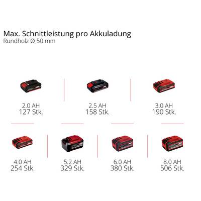 'Max. Schnittleistung pro Akkuladung' zeigt Leistung von Akkus in Ah und Anzahl der Schnitte für Rundholz Ø 50 mm. Von 2.0 Ah 127 Stück bis 8.0 Ah 408 Stück.