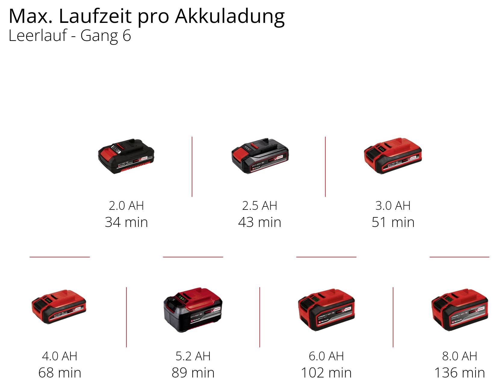 'Akkulaufzeit bei Leerlauf, Gang 6: 2.0 AH 33 min, 2.5 AH 43 min, 3.0 AH 51 min, 4.0 AH 68 min, 5.2 AH 89 min, 6.2 AH 102 min, 8.0 AH 136 min.'