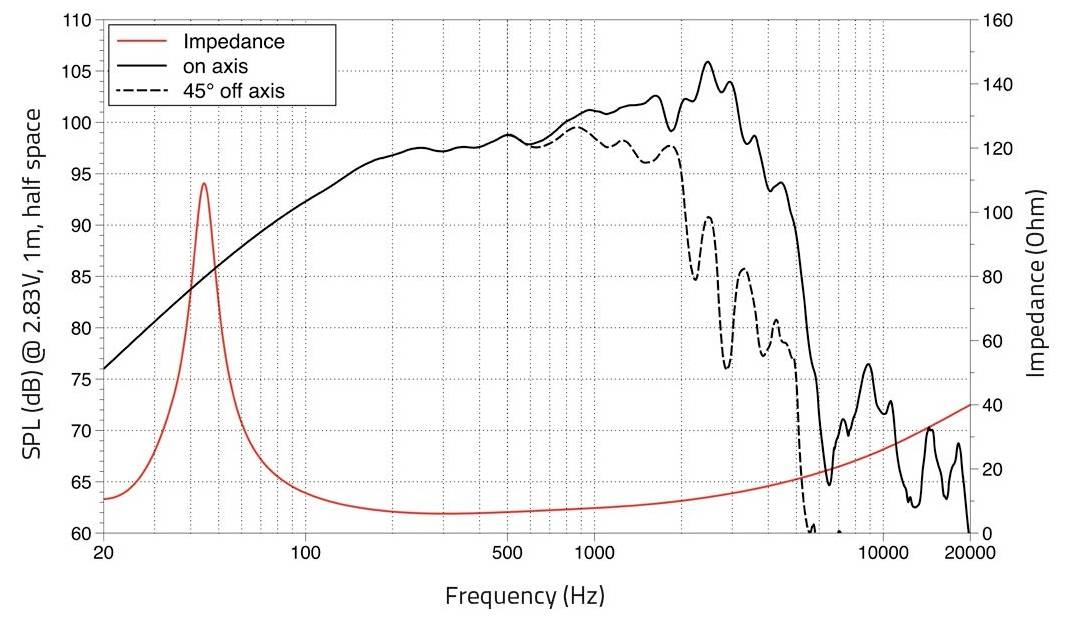 Ein Diagramm, das den Schalldruckpegel (SPL) und die Impedanz in Abhängigkeit von der Frequenz für einen Lautsprecher zeigt. SPL-Kurven, „auf Achse" und „45° außerhalb der Achse", und Impedanzlinie.