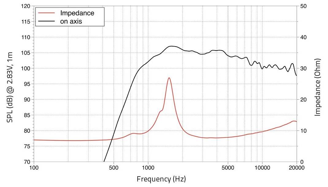 Diagramm zeigt SPL und Impedanz gegen Frequenz. SPL erreicht Spitzenwerte von etwa 105 dB im Bereich 500-5k Hz. Impedanz erreicht Spitzenwerte nahe 25 Ohm bei 70 Hz.