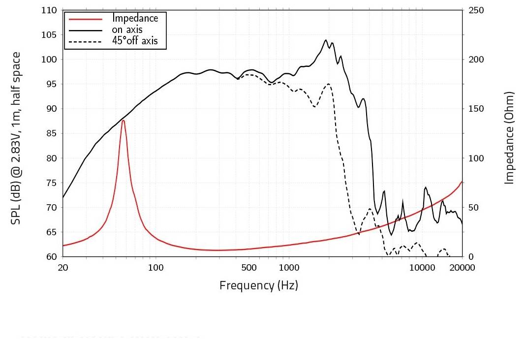 Der Graph zeigt den Schalldruckpegel des Lautsprechers (in dB) und die Impedanz (in Ohm) in Abhängigkeit von der Frequenz (Hz). Er umfasst die Schalldruckpegel „on axis" (auf der Achse) und „45° off axis" (45° außerhalb der Achse).