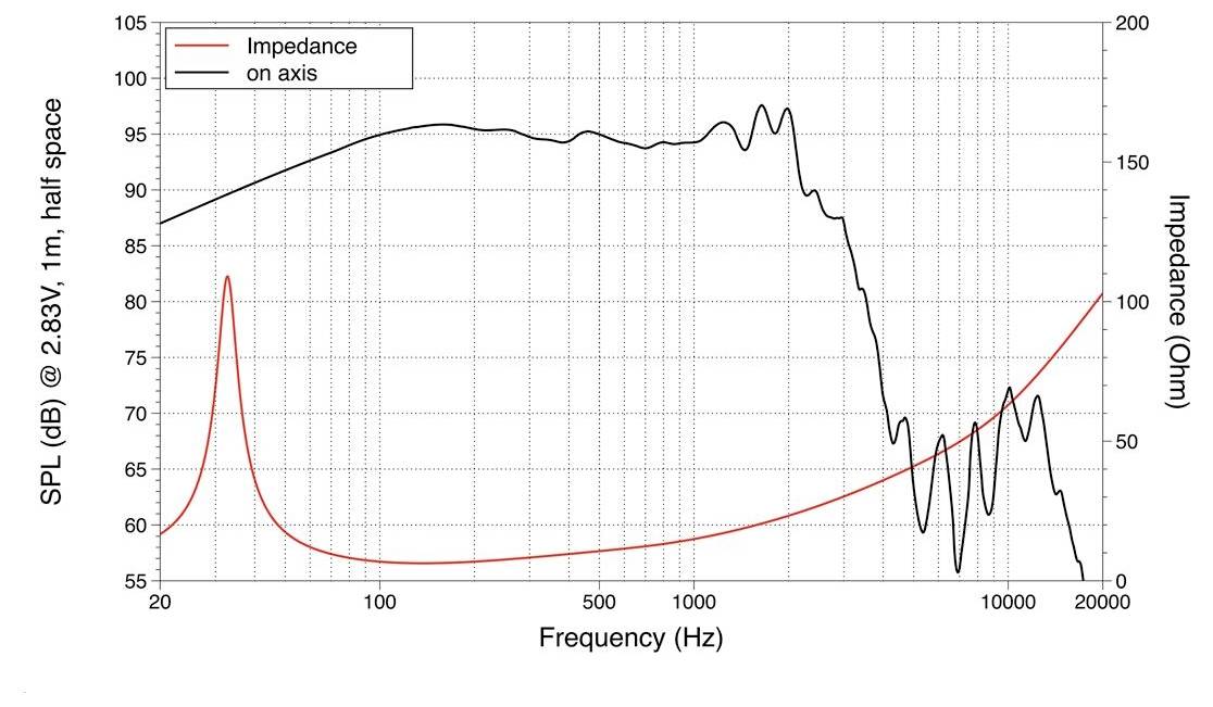 Das Diagramm zeigt SPL- und Impedanzkurven über die Frequenz von 20 Hz bis 20 kHz. SPL (dB) für HF und LF auf der Achse; Impedanz (Ohm) ebenfalls aufgetragen.