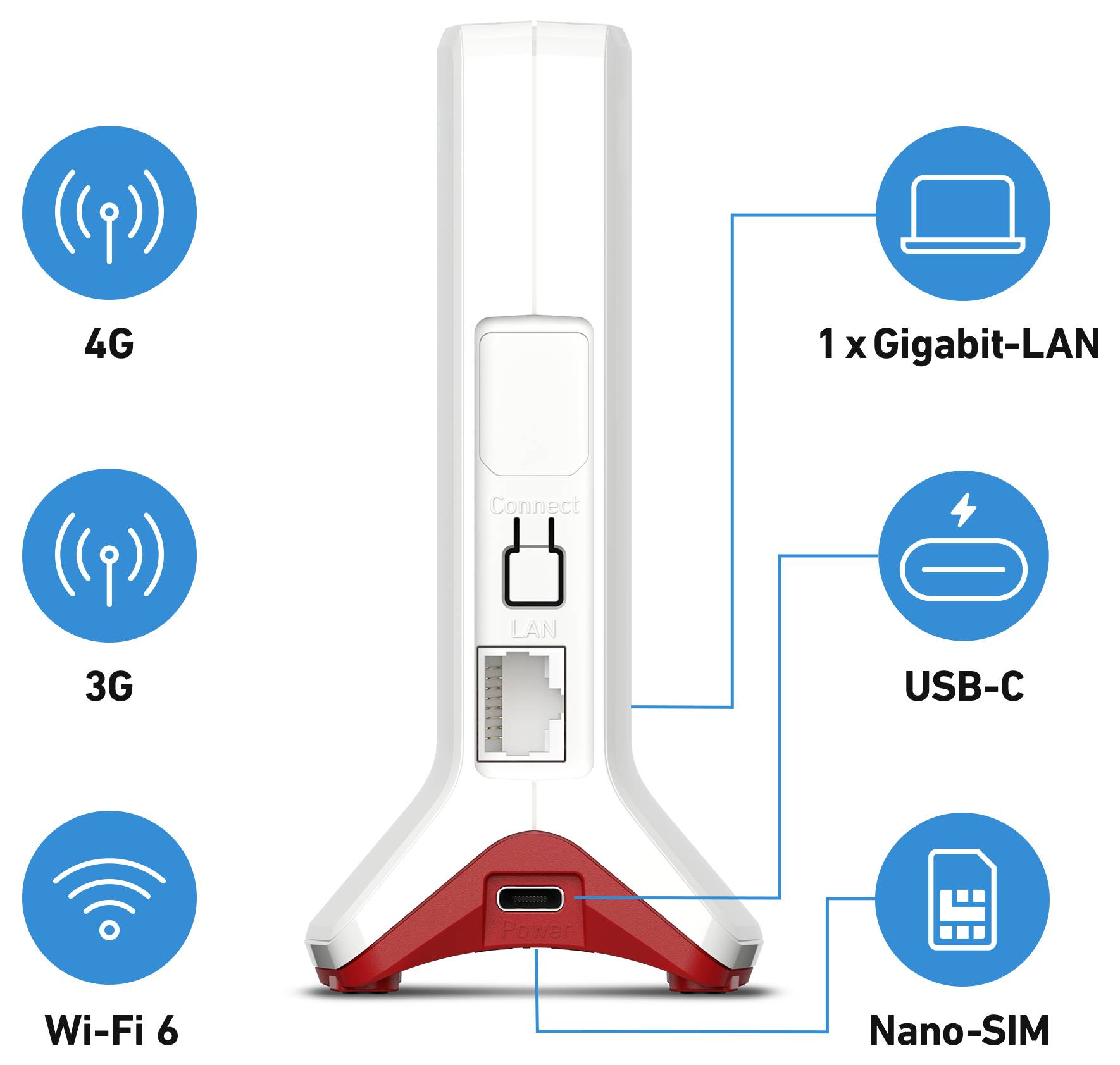 Ein weiß-rot gefärbtes Modem, das Konnektivitätsoptionen anzeigt: 4G, 3G, Wi-Fi 6. Die Anschlüsse umfassen 1x Gigabit-LAN, USB-C und einen Nano-SIM-Steckplatz.