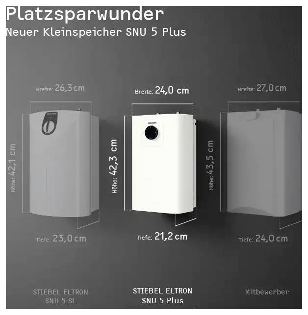 # Bildbeschreibung: Drei Warmwasserspeicher mit der Bezeichnung „Platzsparwunder" werden verglichen, wobei die Größe gezeigt wird: Stiebel Eltron SNU 5 Plus (43,2 cm x 23,0 cm) und Konkurrenzprodukte.