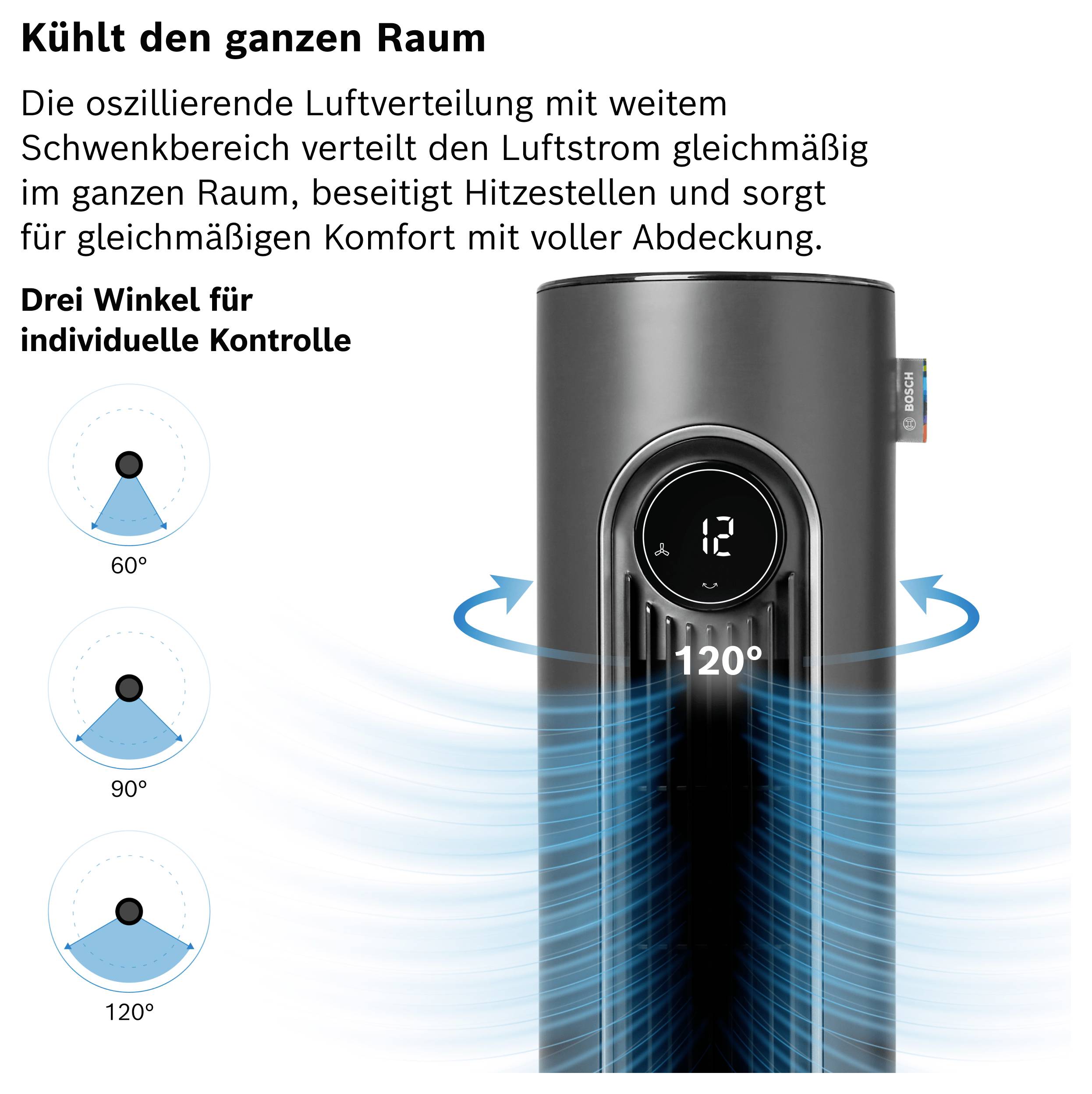 Werbegrafik eines Luftkühlers mit Hinweis 'Kühlt den ganzen Raum'; zeigt oszillierende Luftverteilung und 60°, 90° und 120° Schwenkwinkel für individuelle Kontrolle.