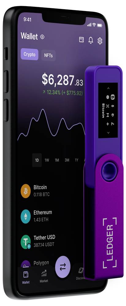 Ein Smartphone zeigt eine Kryptowährungs-Wallet-App mit einem Kontostand von 6.287,83 Dollar an. Ein violettes Ledger-Hardware-Wallet ist angeschlossen.