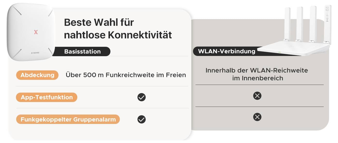 'Beste Wahl für nahtlose Konnektivität', zeigt Basisstation und WLAN-Verbindung. Hervorhebung von Reichweite und Gruppenalarm.