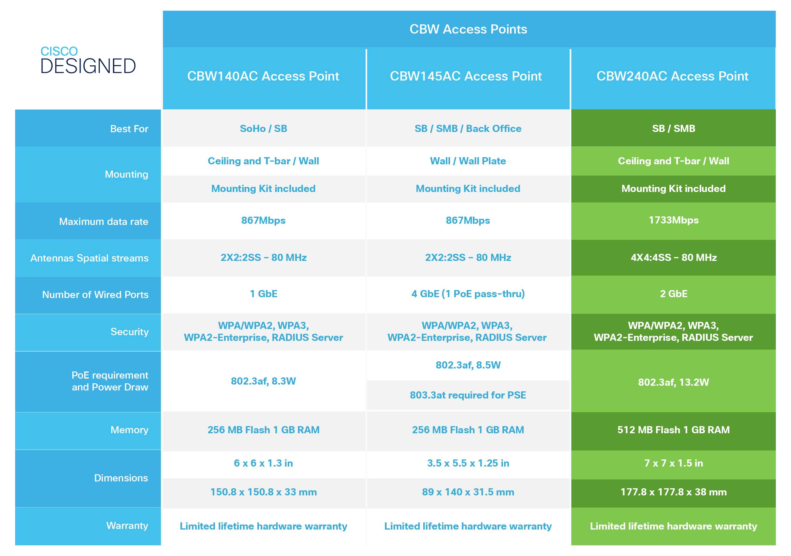 Cisco CBW240AC-E WLAN Access-Point 1733 MB/s 2.4 GHz, 5 GHz-7