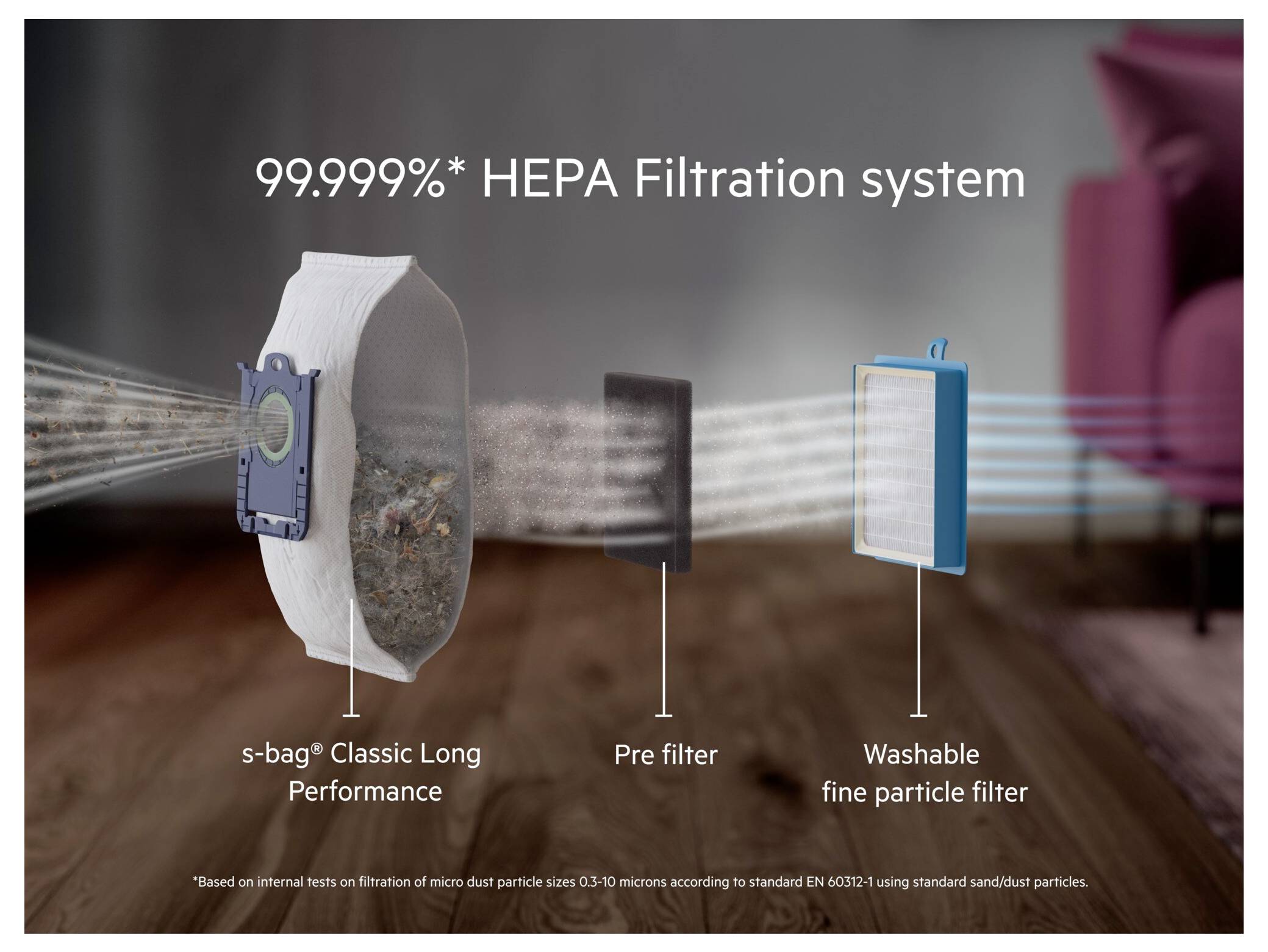 „99,9999%* HEPA-Filtrersystem" Bild, das die Luftströmung durch einen s-bag Classic Long Performance, einen Vorfilter und einen waschbaren Feinstaubfilter zeigt, mit einem Sofa im Hintergrund.