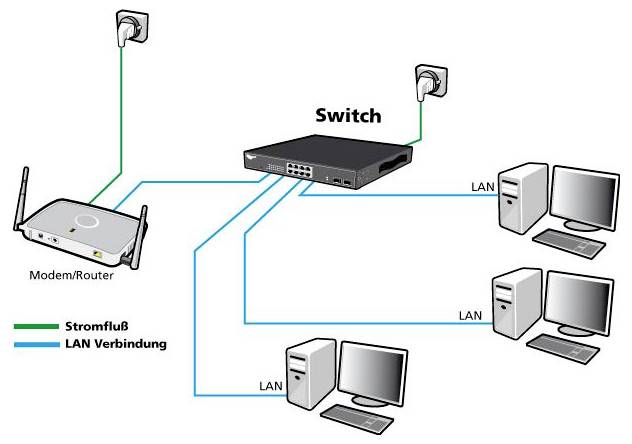 Netzwerkdiagramm zeigt einen Modem/Router, der durch Stromversorgung und LAN mit einem Switch verbunden ist, der LAN-Verbindungen auf drei Desktop-Computer verteilt.