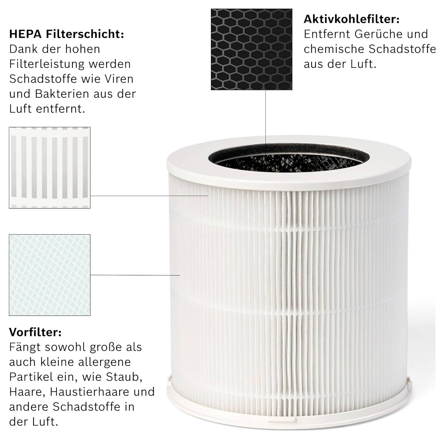 'Luftreinigerfilter': Zylinderförmiger Filter mit drei Schichten: HEPA gegen Schadstoffe, Aktivkohle gegen Gerüche, und Vorfilter gegen Partikel.