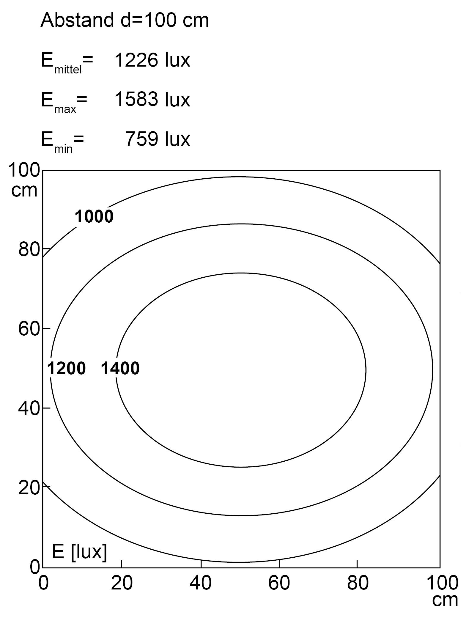 Konturdiagramm zeigt Beleuchtungsstärke in Lux in einem Abstand von 100 cm. Beschriftungen: 1000, 1200, 1400 Lux. E_mittel = 1226 Lux, E_max = 1583 Lux, E_min = 759 Lux.