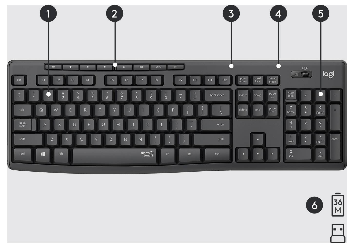 Logitech Volltastatur-Wireless-Tastatur mit Nummernblock, mit beschrifteten Callouts 1-5, die Tasten und obere Steuerelemente hervorheben, sowie Callout 6, das die 36-Monate Batterielebensdauer und den USB-Empfänger zeigt.