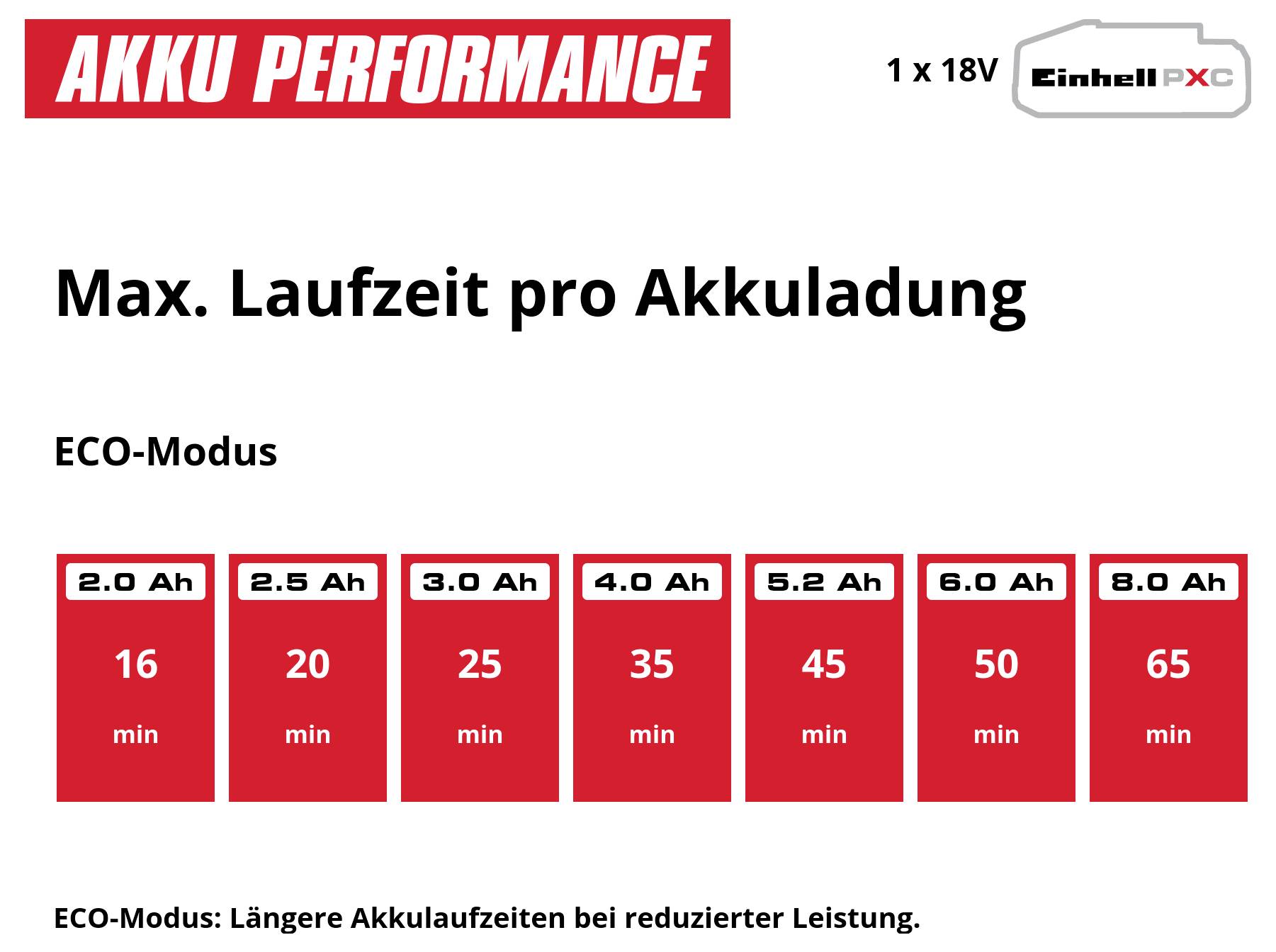 Infografik 'Akku Performance': maximale Laufzeit pro Akkuladung im Eco-Modus für 1x18V Einhell-PXC-Akku; 2,0 Ah 16 Min., 2,5 Ah 20 Min., 3,0 Ah 25 Min., 4,0 Ah 35 Min., 5,2 Ah 45 Min., 6,0 Ah 50 Min., 8,0 Ah 65 Min.