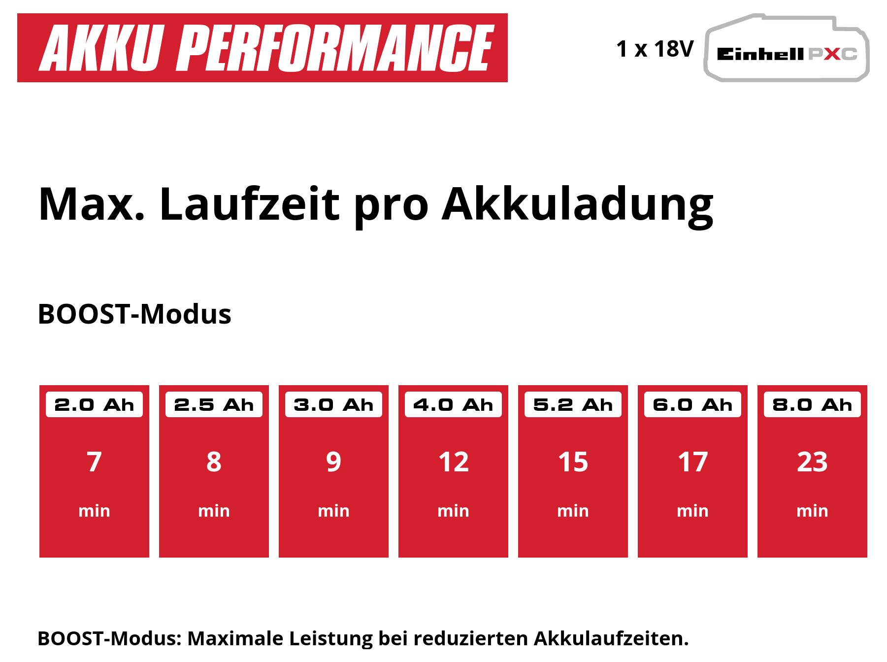 Infografik zur Akku-Performance: Maximale Laufzeit pro Akkuladung im BOOST-Modus bei 18V; 2,0 bis 8,0 Ah liefern 7 bis 23 Minuten.