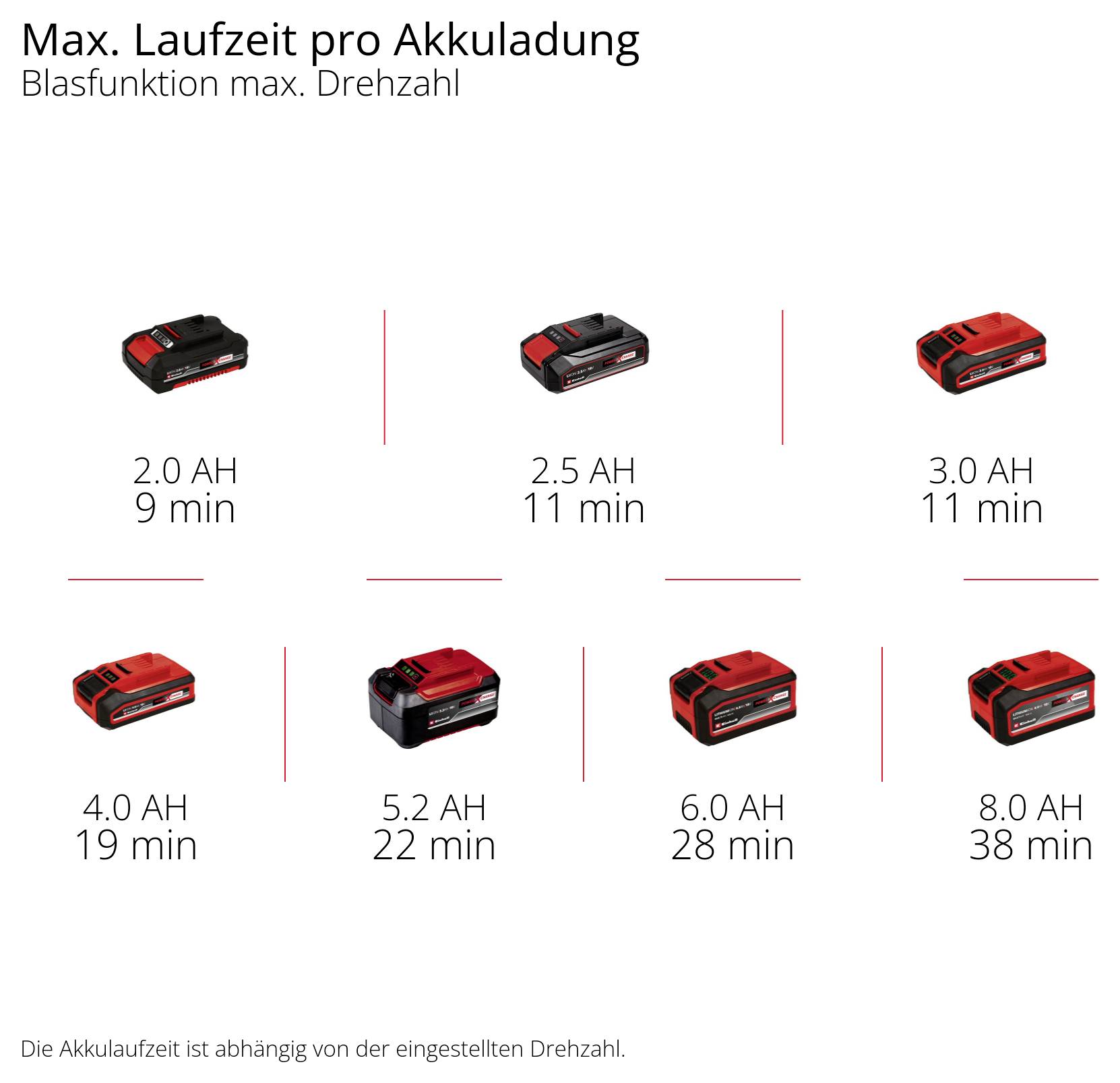 Diagramm zur maximalen Laufzeit pro Akkuladung der Blasfunktion: 2,0 Ah 9 Min., 2,5 Ah 11 Min., 3,0 Ah 11 Min., 4,0 Ah 19 Min., 5,2 Ah 22 Min., 6,0 Ah 28 Min., 8,0 Ah 38 Min.; Laufzeit abhängig von der Drehzahl.<br>