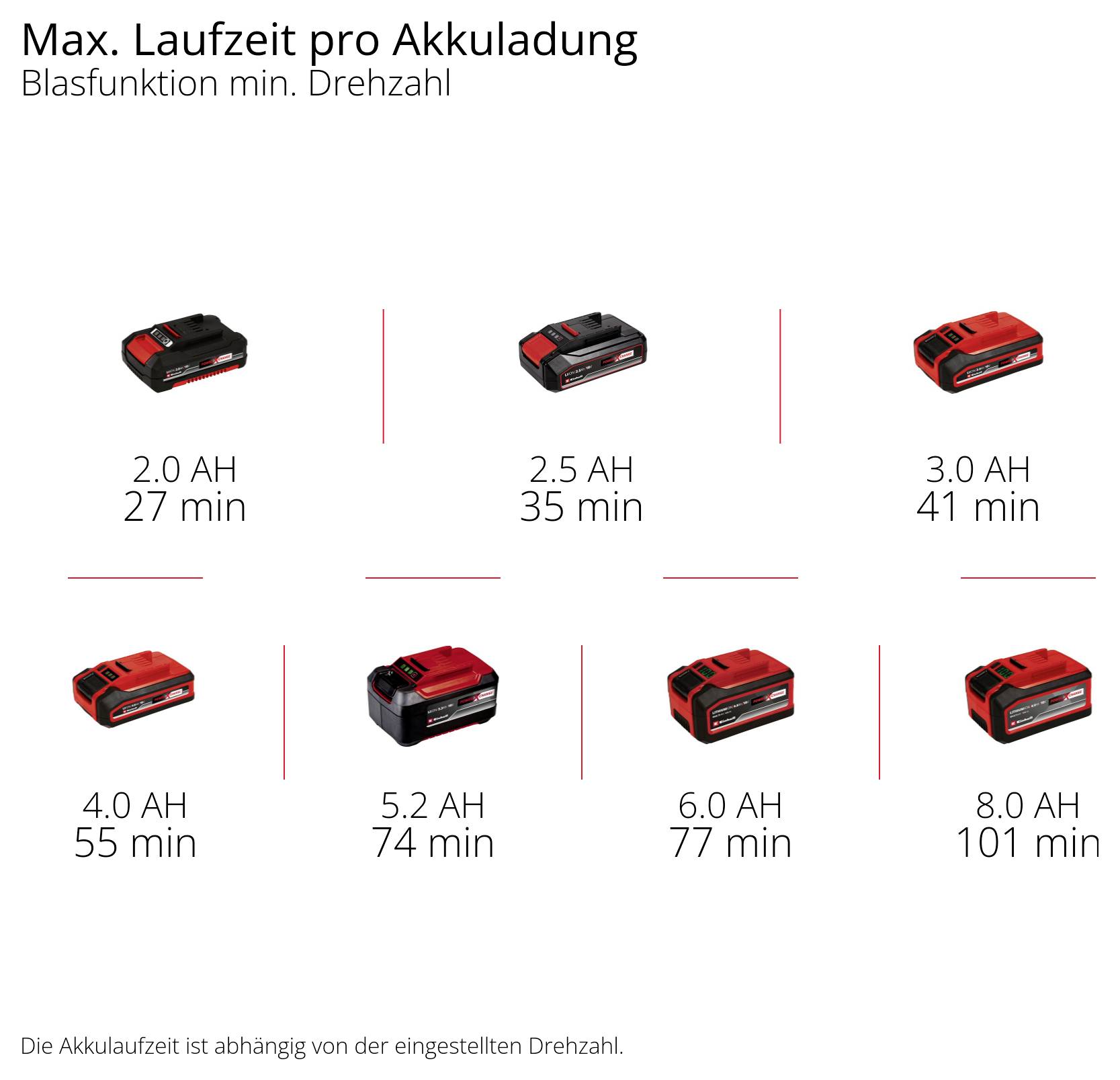 Infografik „Max. Laufzeit pro Akkuladung“ zur Blasfunktion bei min. Drehzahl: 2,0 Ah 27 min; 2,5 Ah 35 min; 3,0 Ah 41 min; 4,0 Ah 55 min; 5,2 Ah 74 min; 6,0 Ah 77 min; 8,0 Ah 101 min.