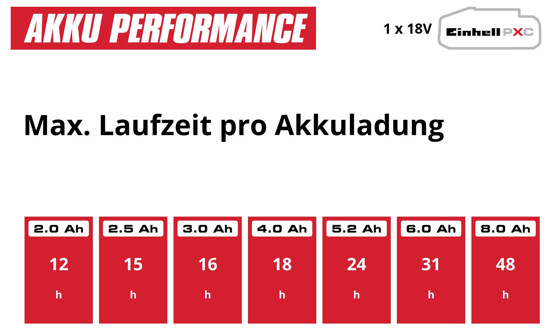 Infografik zur Akku-Performance: Max. Laufzeit pro Akkuladung bei 1 x 18V; 2,0 Ah = 12 h, 2,5 Ah = 15 h, 3,0 Ah = 16 h, 4,0 Ah = 18 h, 5,2 Ah = 24 h, 6,0 Ah = 31 h, 8,0 Ah = 48 h.