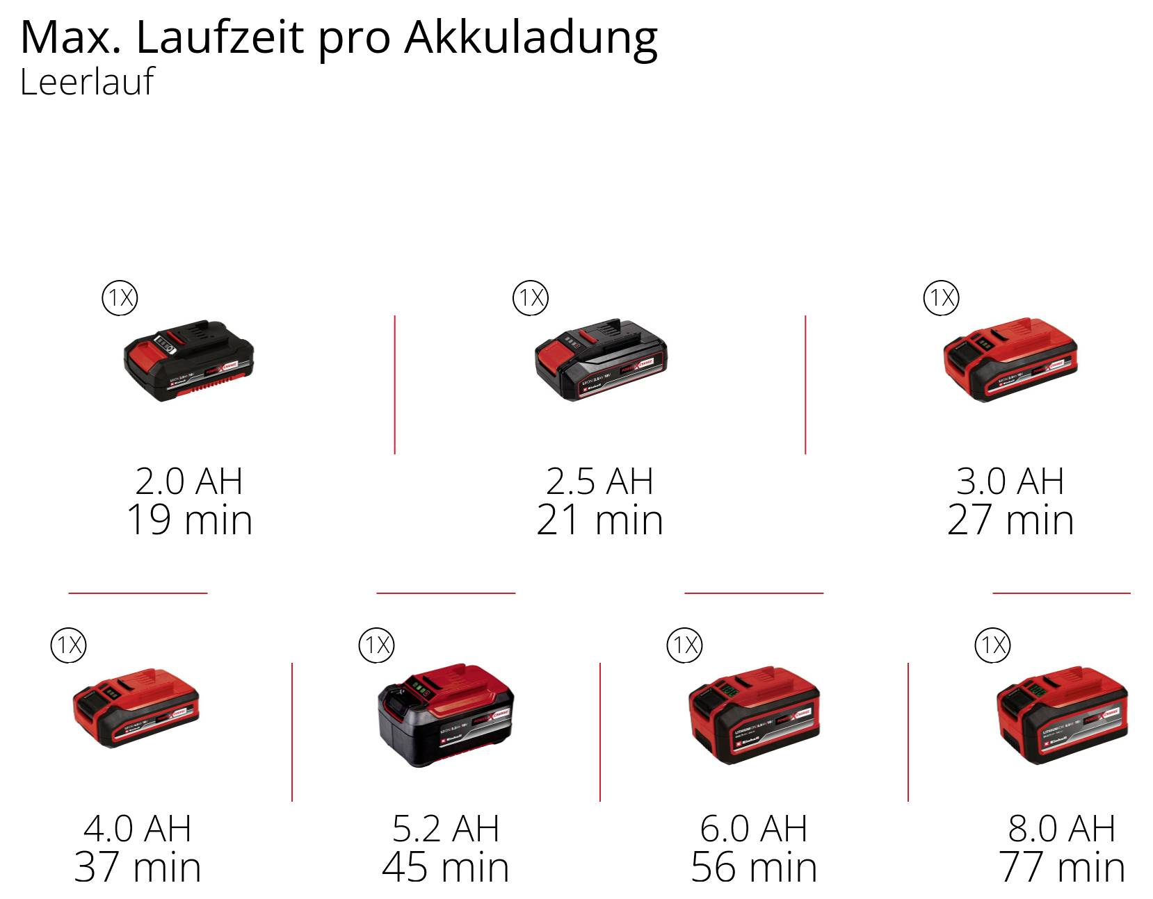 Diagramm 'Max. Laufzeit pro Akkuladung' im Leerlauf: 2,0 Ah 19 min, 2,5 Ah 21 min, 3,0 Ah 27 min, 4,0 Ah 37 min, 5,2 Ah 45 min, 6,0 Ah 56 min, 8,0 Ah 77 min.