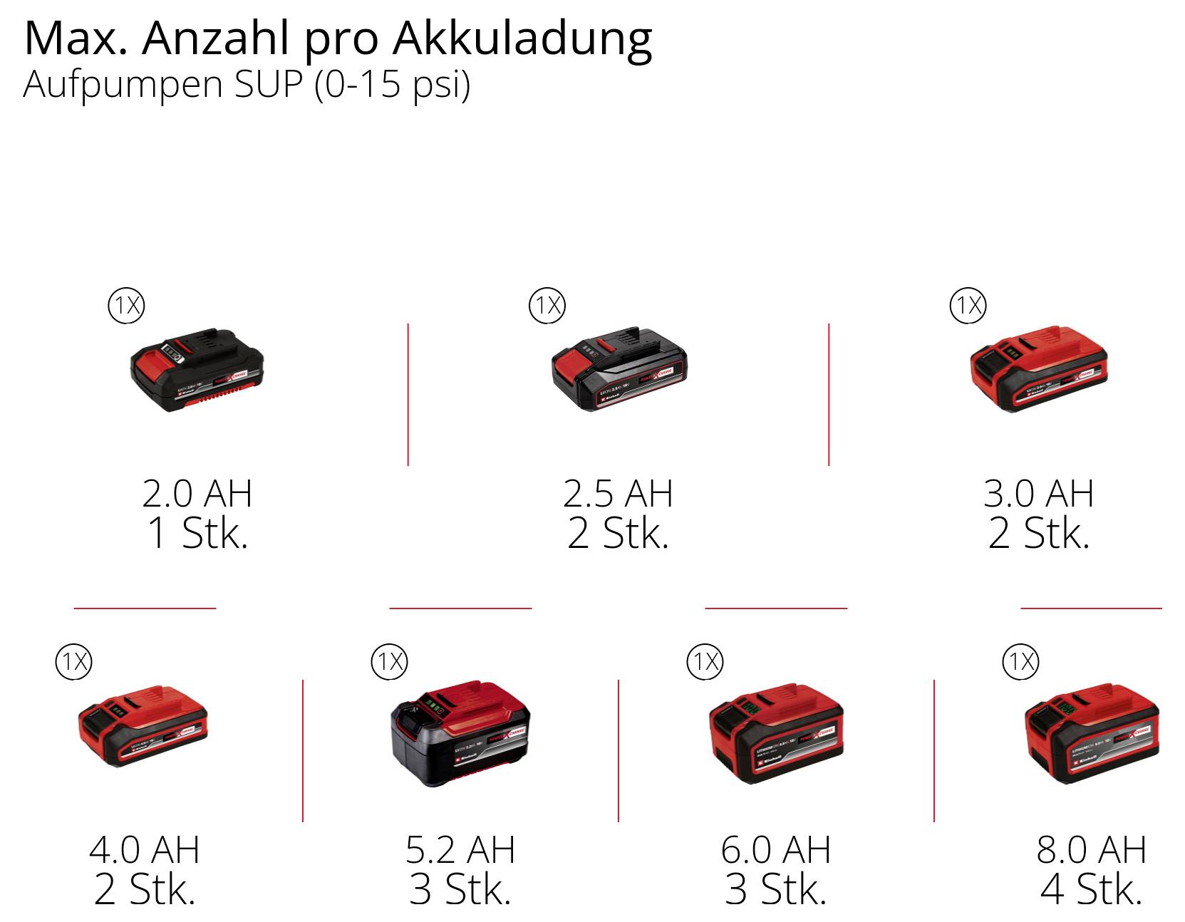 Diagramm zur Akkuladung fürs Aufpumpen von SUPs (0–15 psi): 2,0 Ah = 1 Stück, 2,5 Ah = 2, 3,0 Ah = 2, 4,0 Ah = 2, 5,2 Ah = 3, 6,0 Ah = 3, 8,0 Ah = 4 Stück.