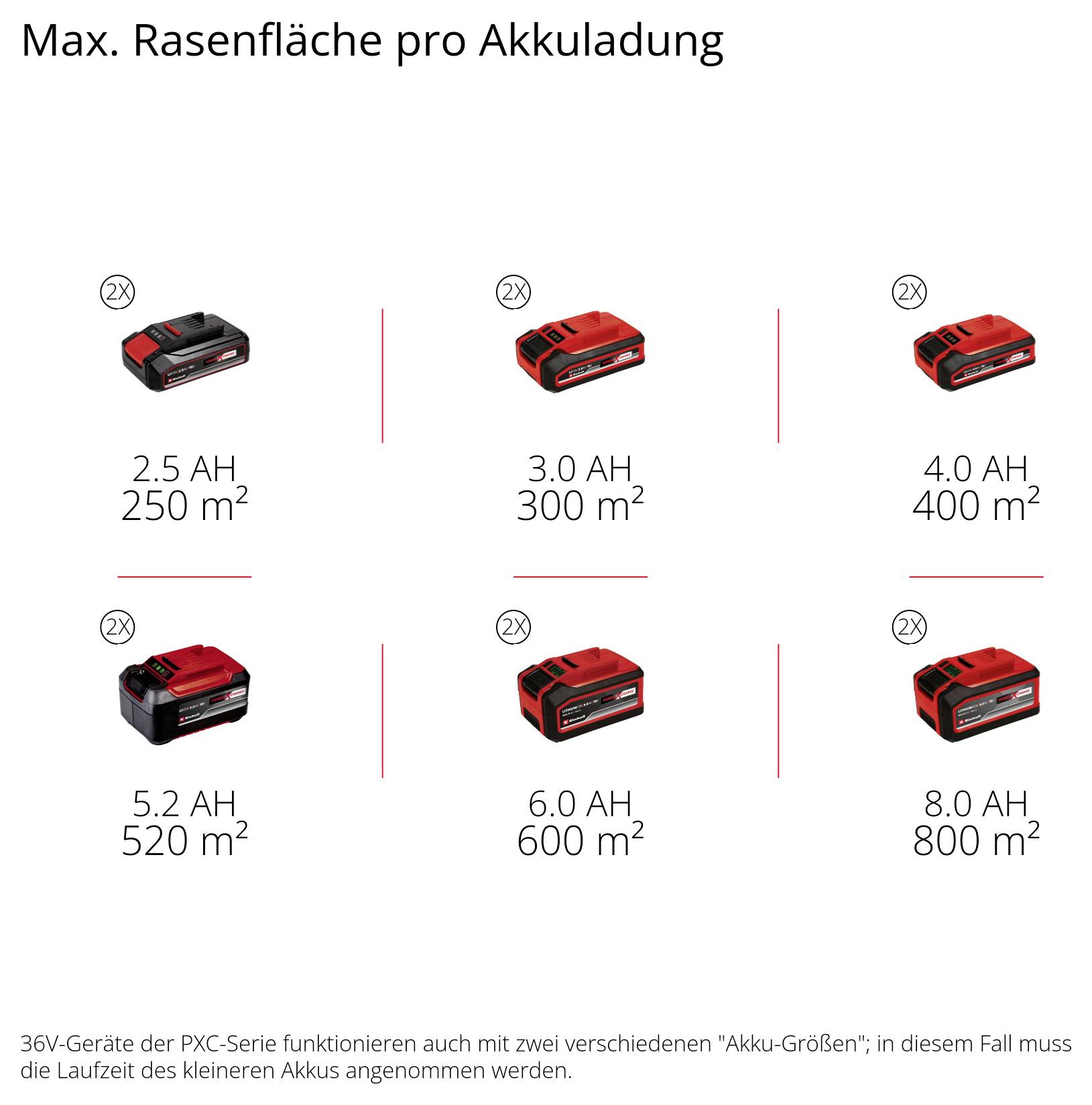 Übersicht 'Max. Rasenfläche pro Akkuladung': 2,5 Ah 250 m², 3,0 Ah 300 m², 4,0 Ah 400 m², 5,2 Ah 520 m², 6,0 Ah 600 m², 8,0 Ah 800 m².