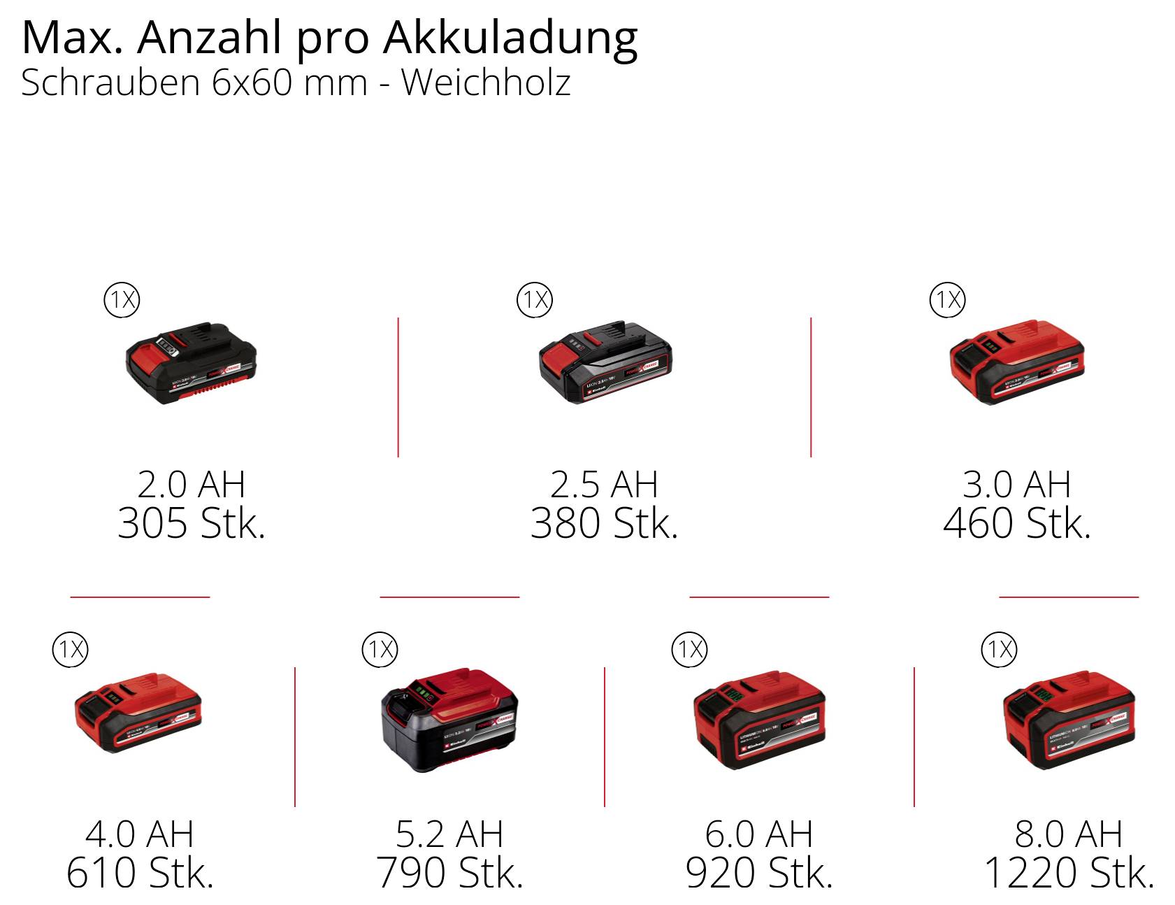 Infografik zur Maximalanzahl pro Akkuladung für Schrauben 6x60 mm in Weichholz: 2,0 Ah 305, 2,5 Ah 380, 3,0 Ah 460, 4,0 Ah 610, 5,2 Ah 790, 6,0 Ah 920, 8,0 Ah 1220 Stück.
