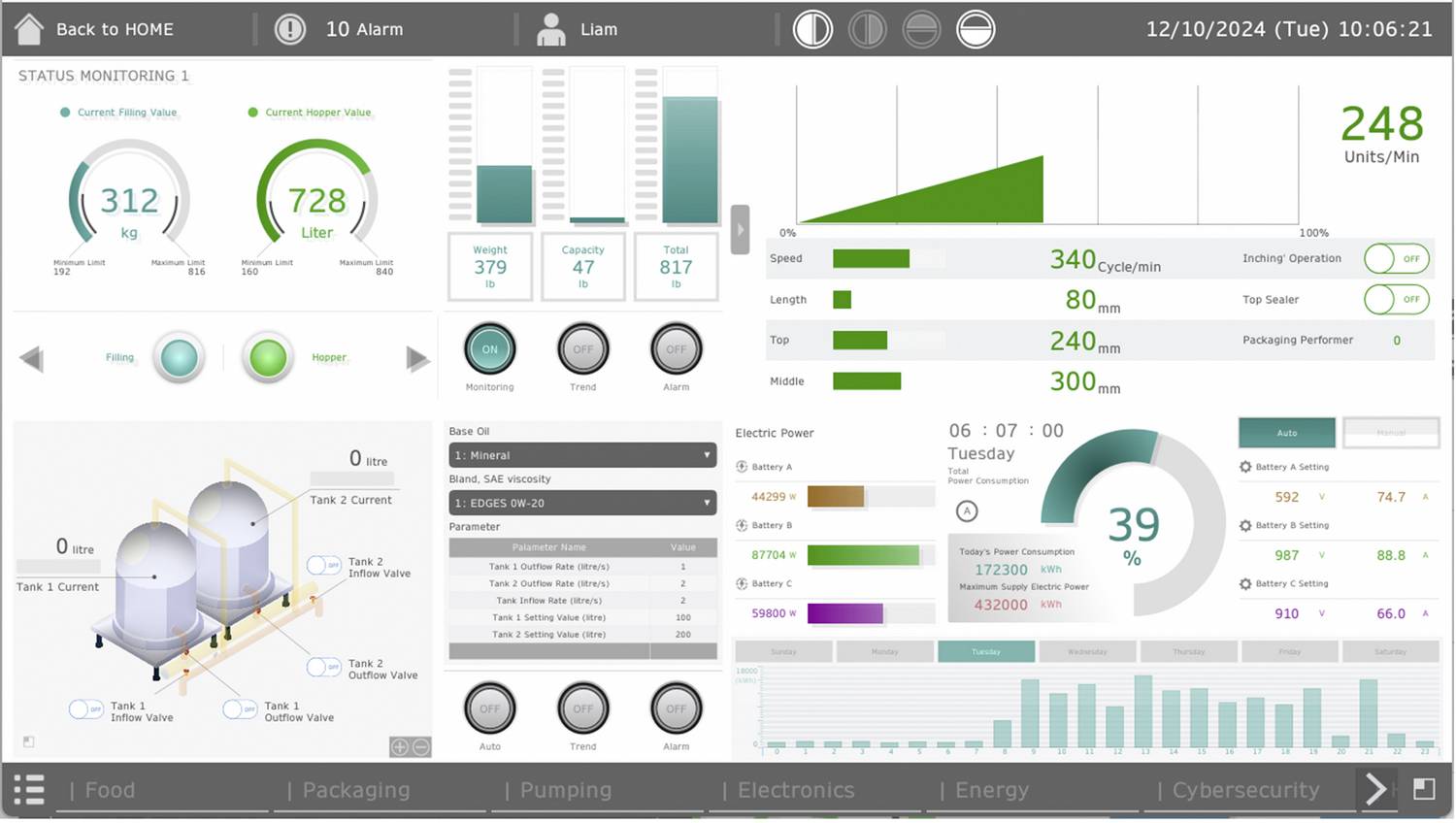 Industrielles Überwachungs-Dashboard mit Tanks, Manometern, Balkendiagrammen und Statusanzeigen, die Sensorwerte und Systemmetriken anzeigen.