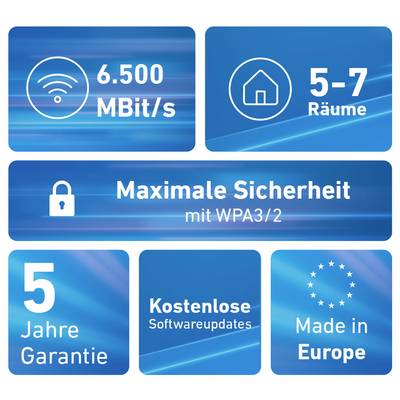 Infografik mit Produktvorteilen: 6.500 MBit/s, 5–7 Räume, maximale Sicherheit mit WPA3/2, 5 Jahre Garantie, kostenlose Softwareupdates, Made in Europe.