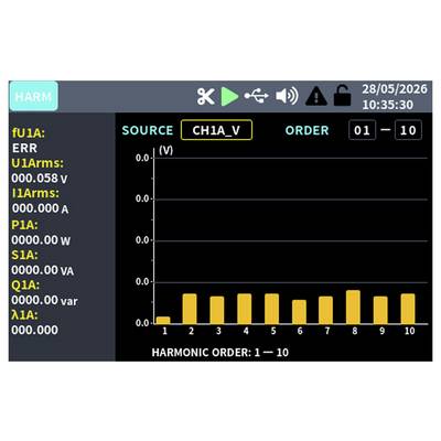Harmonics-Anzeige für Quelle "CH1A_V" mit Balkendiagramm der Harmonischen Ordnung 1-10, wobei die Ordnung 2-10 dominant ist und die Ordnung 1 sehr niedrig ist; das linke Fenster listet elektrische Messwerte auf.